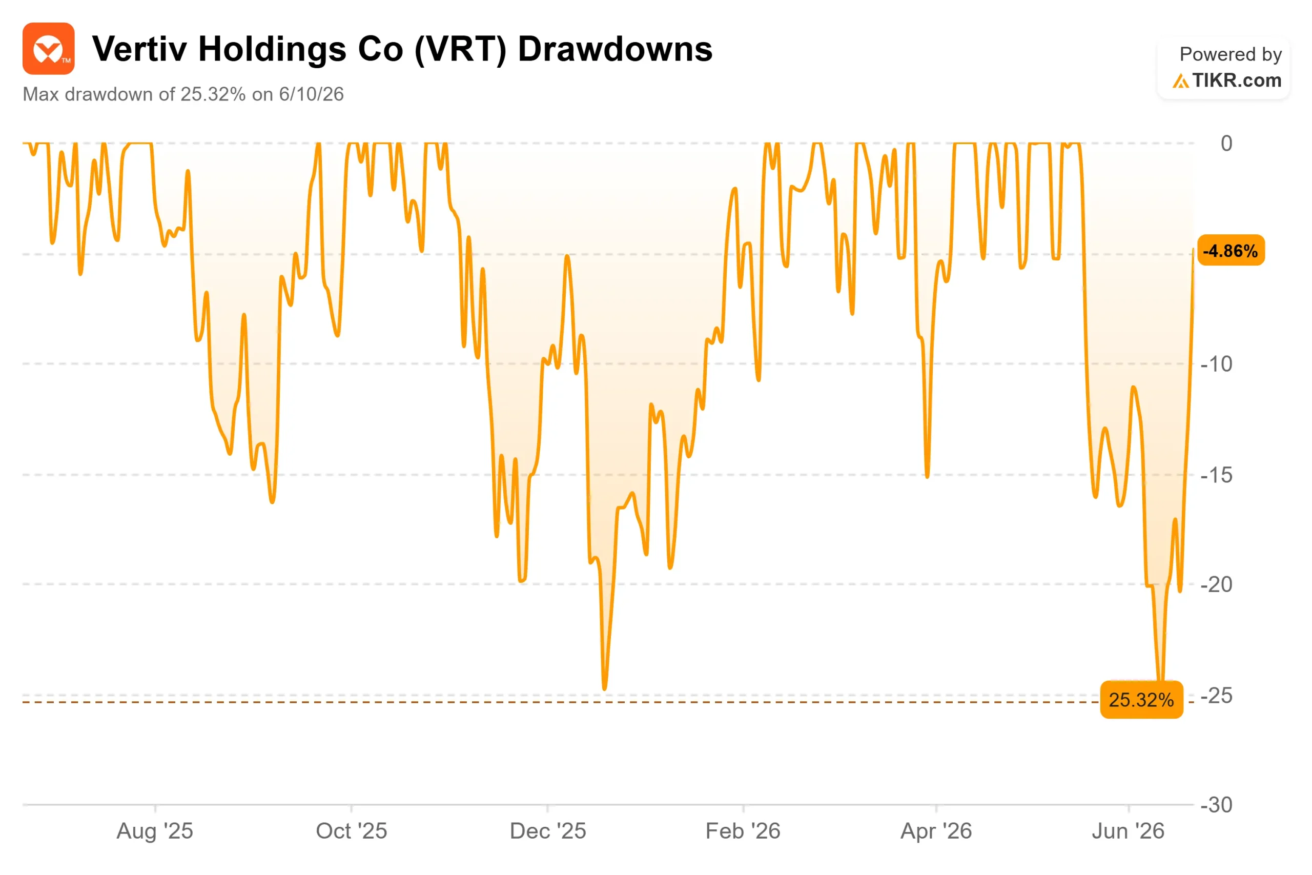 Vertiv Stock Jumped 7% as the AI Power Bet Reignites. Here’s Where the Stock Could Go in 2026