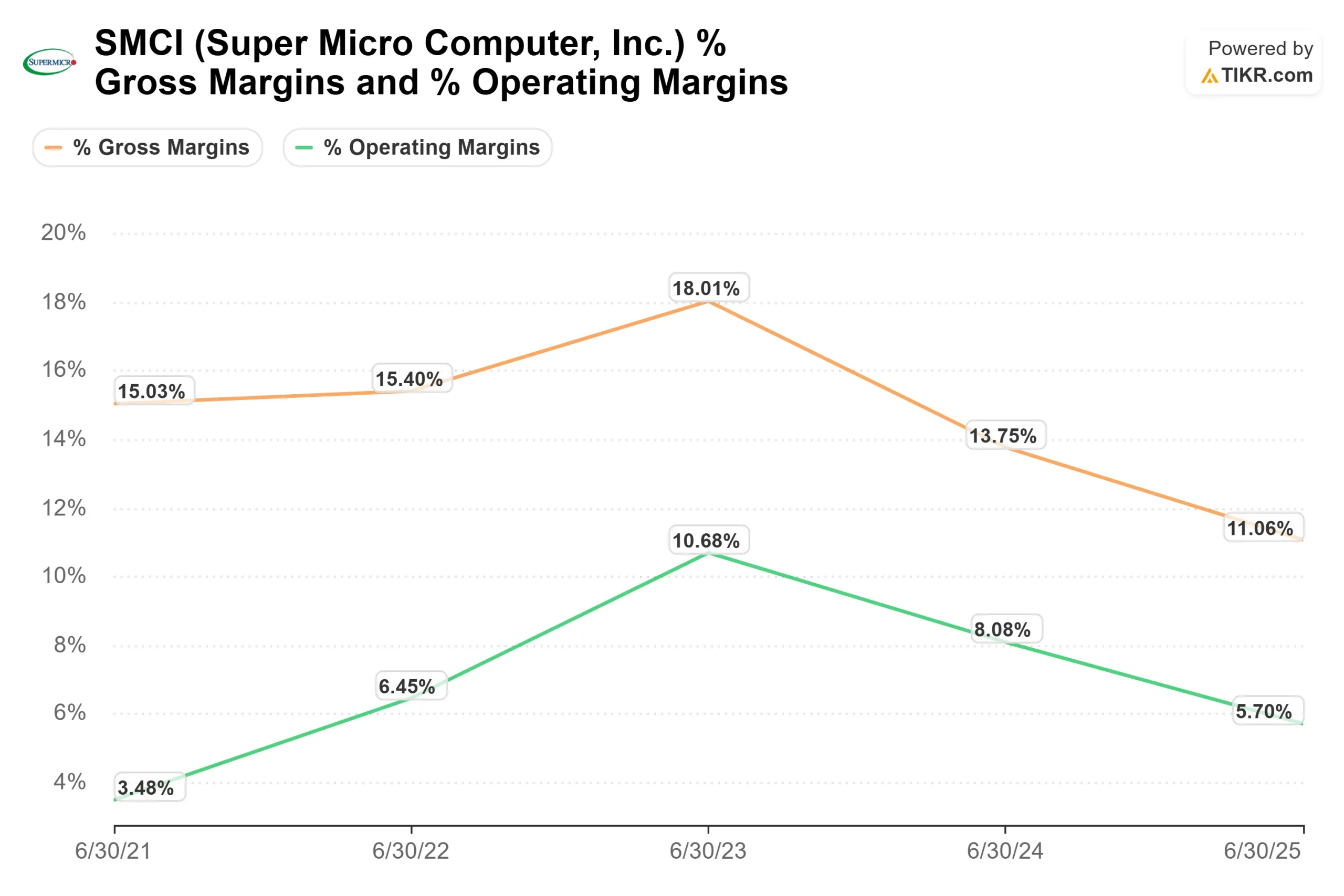 Super Micro Stock Rose 16% in a Day After a Buy Upgrade. Here’s Where SMCI Could Go in 2026
