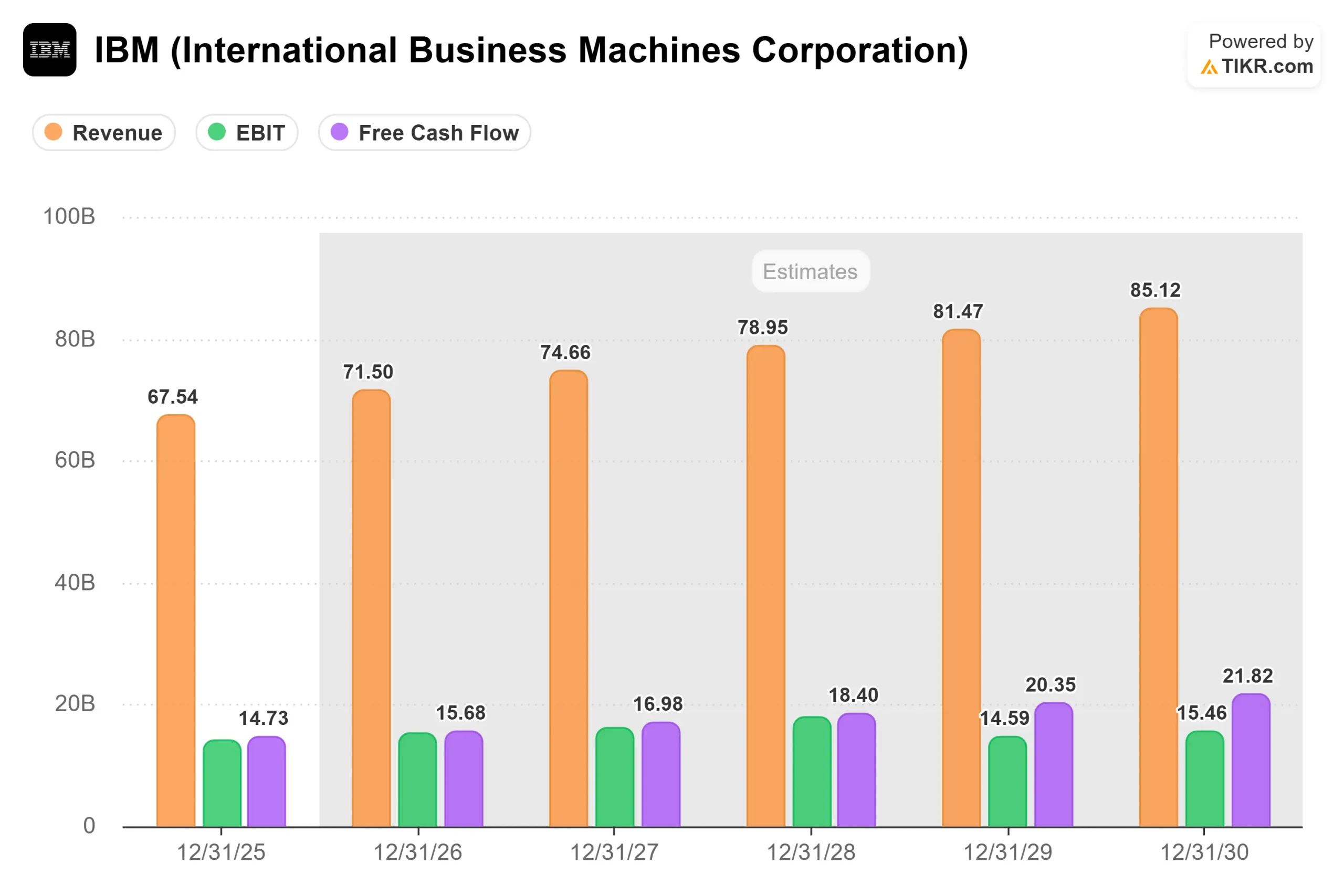 JPMorgan Upgrades IBM Stock to Overweight As AI Platform Adoption Fuels Growth Optimism