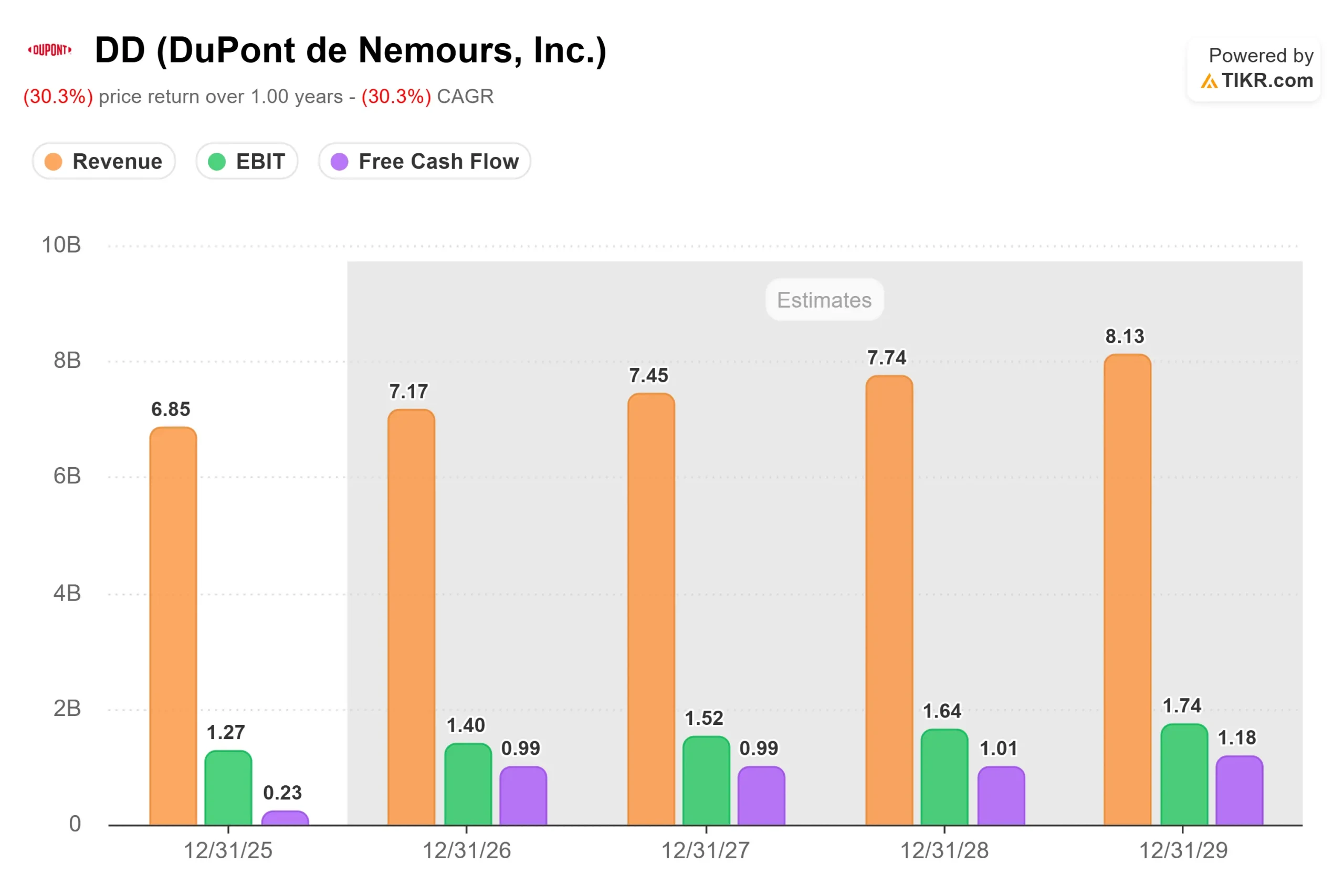 DuPont De Nemours Stock Jumps 191% Amongst – 1:3 Reverse Stock Split, Factory Upgrades to 100% Renewable Electricity