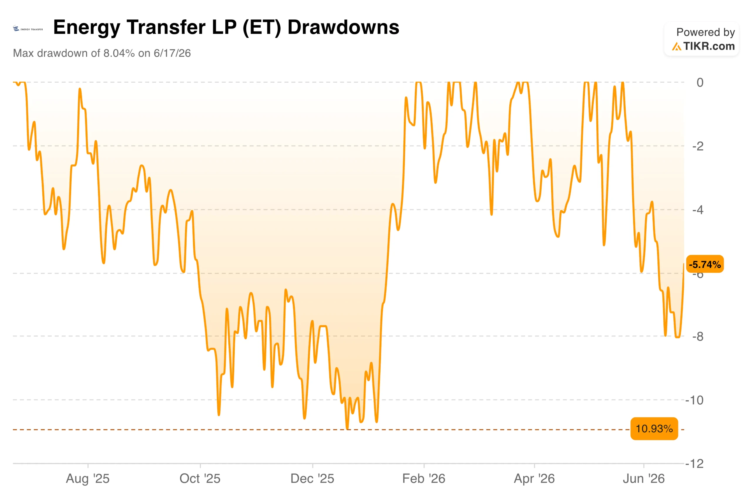 Energy Transfer Is Signing 20-Year Gas Contracts With AI Data Centers. The 7% Distribution Yield Comes With It