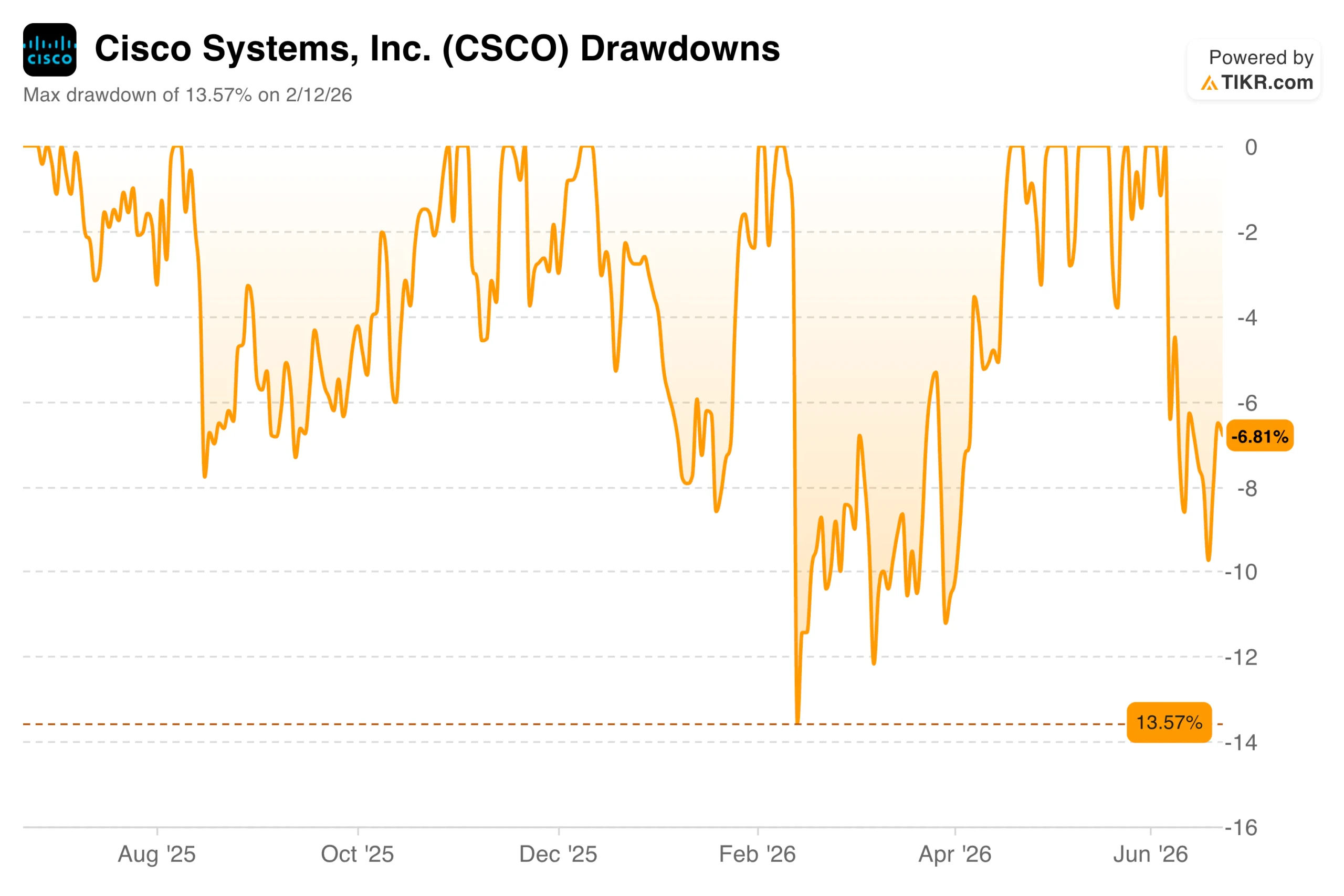 Cisco’s Stock Has Nearly Doubled in a Year: The AI Infrastructure Order Book That Made It Happen