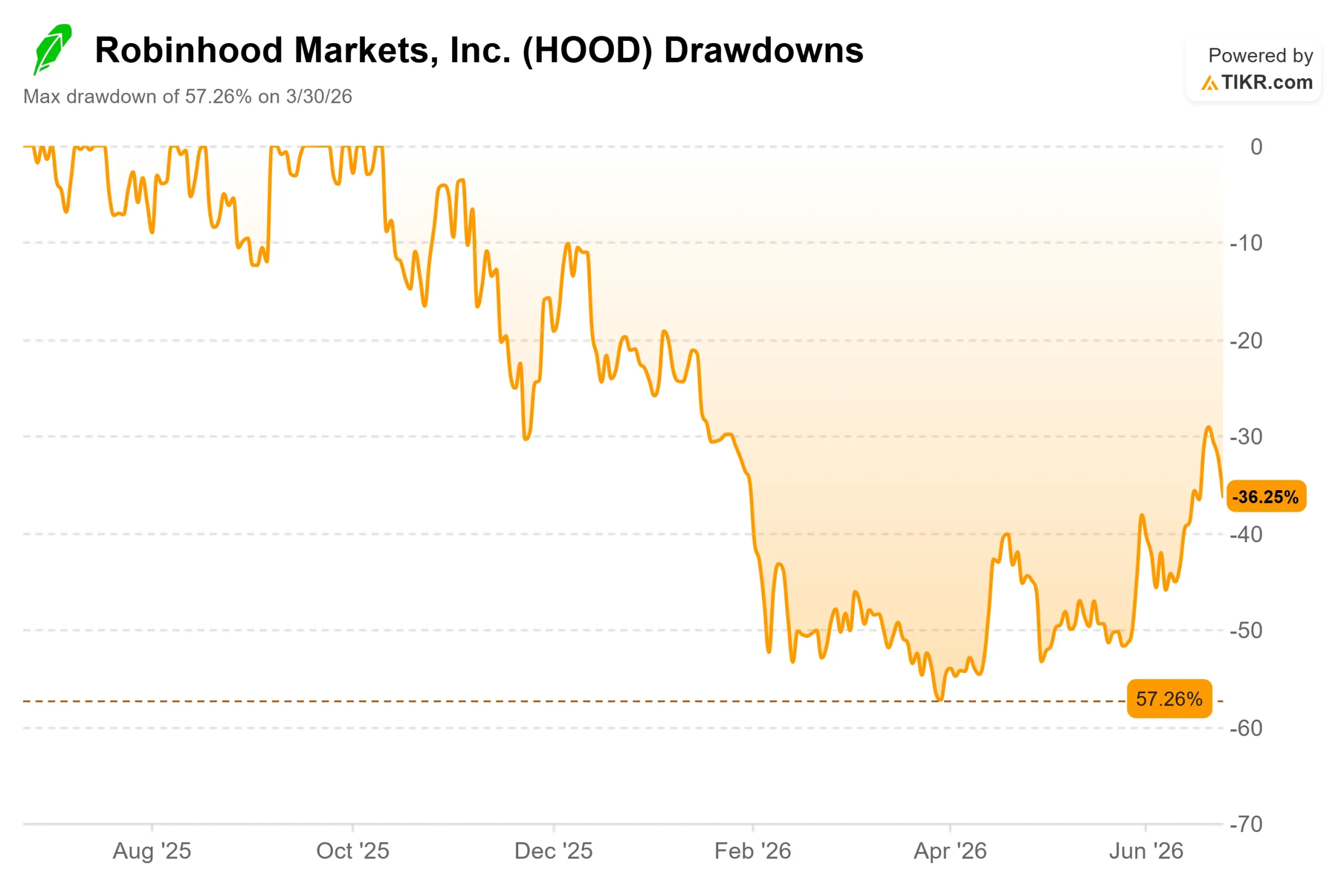 Robinhood Fell 6% This Week After Meta Targeted Its Hottest Business. Here’s Where the Stock Could Go in 2026