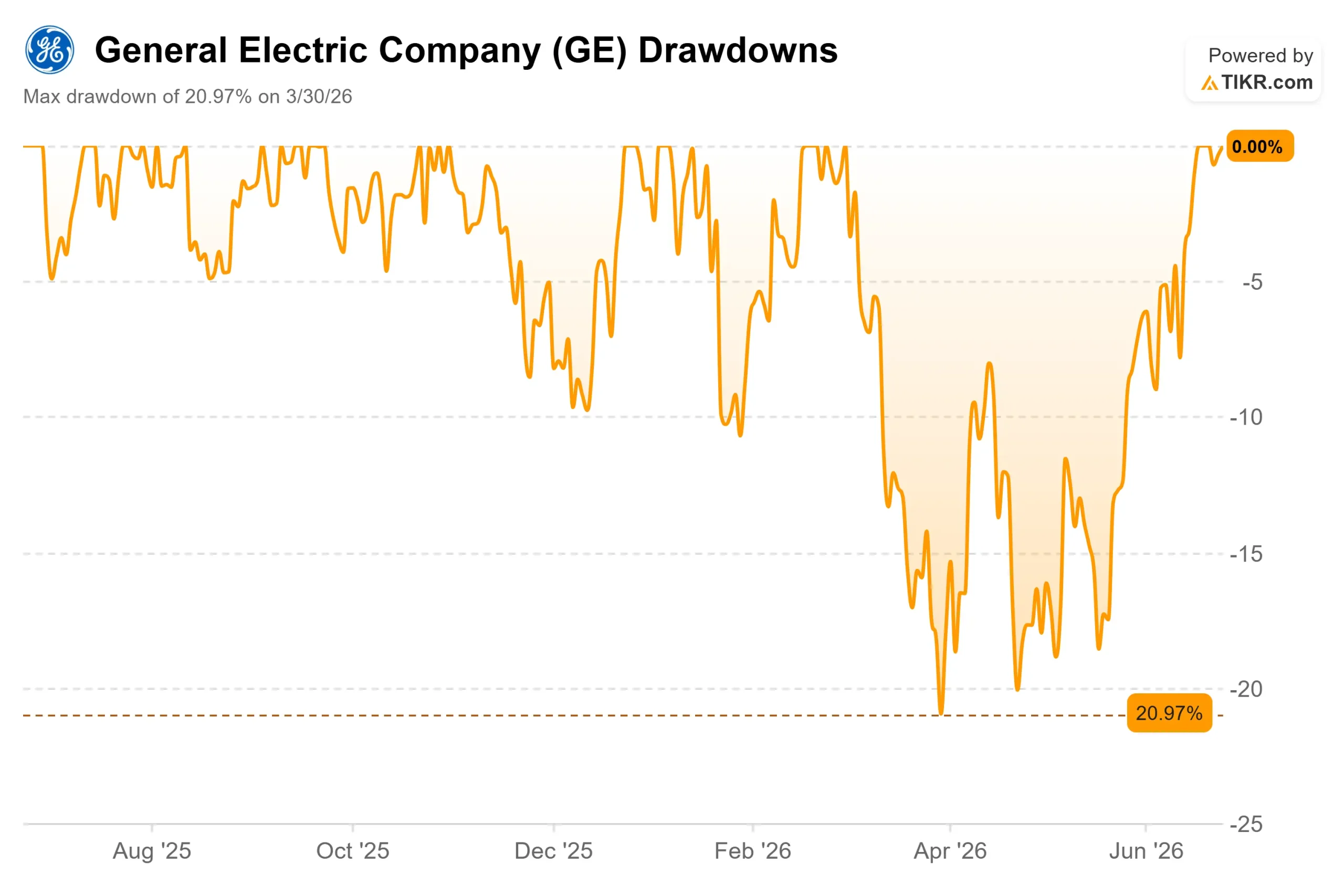 GE Aerospace Is Up 12% in a Week and at a Record High. Has the Stock Run Past Wall Street?