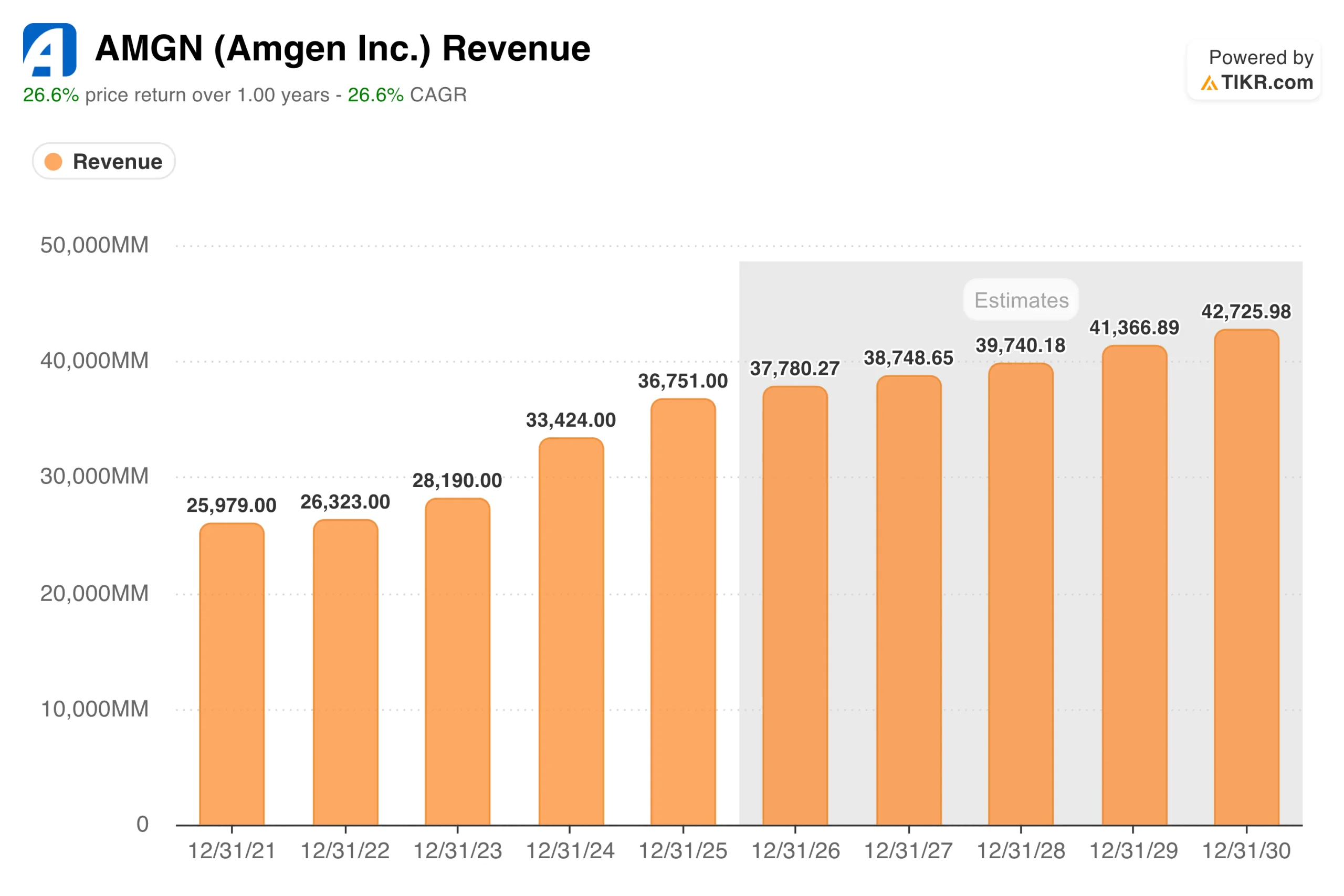 Amgen’s Stock Is Down 10% From Its Highs: The $10 Billion Obesity Drug Bet That Could Define the Next Decade