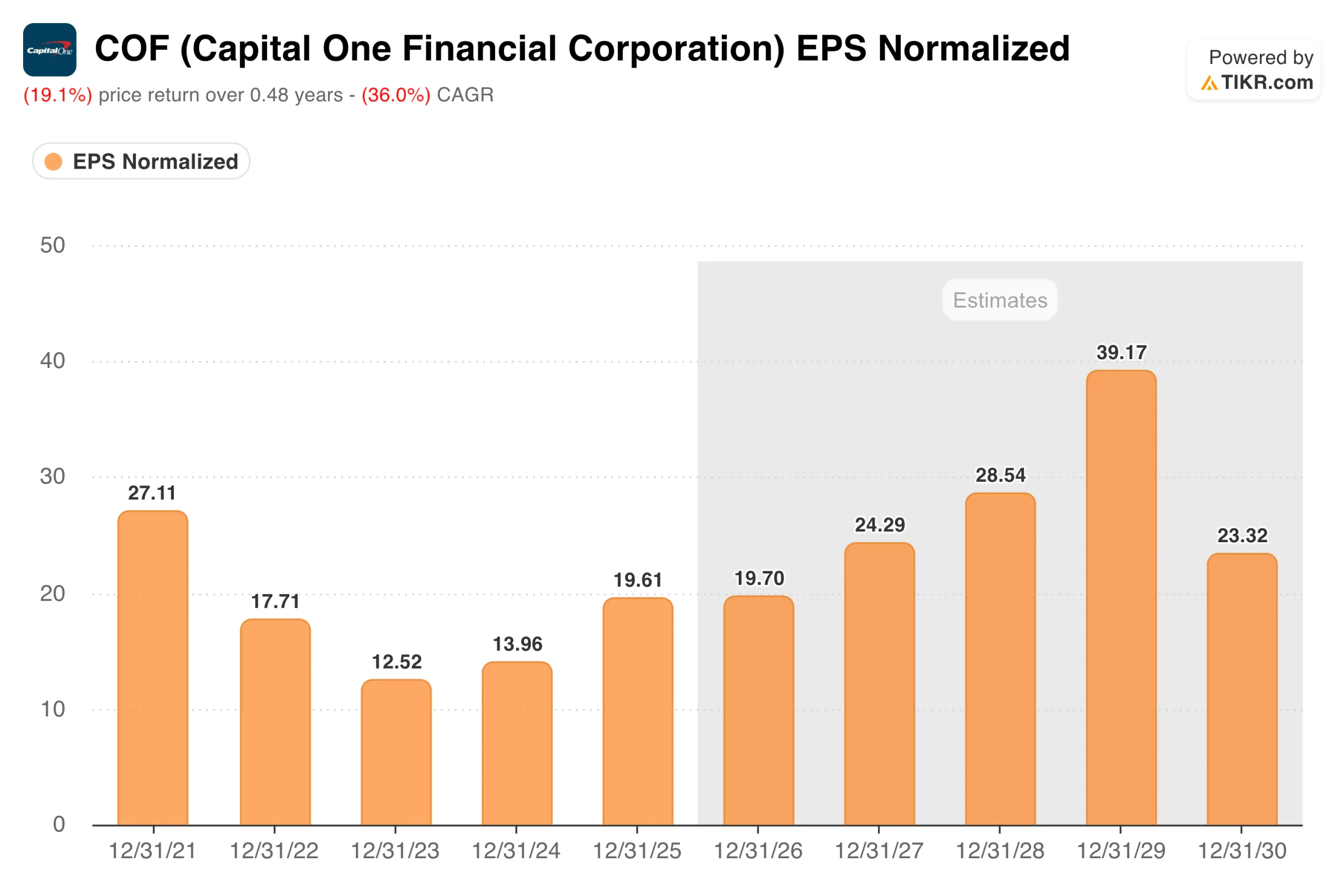 Capital One Stock Is Down Nearly 20% in 2026: Is the Discover Integration Selloff an Opportunity?