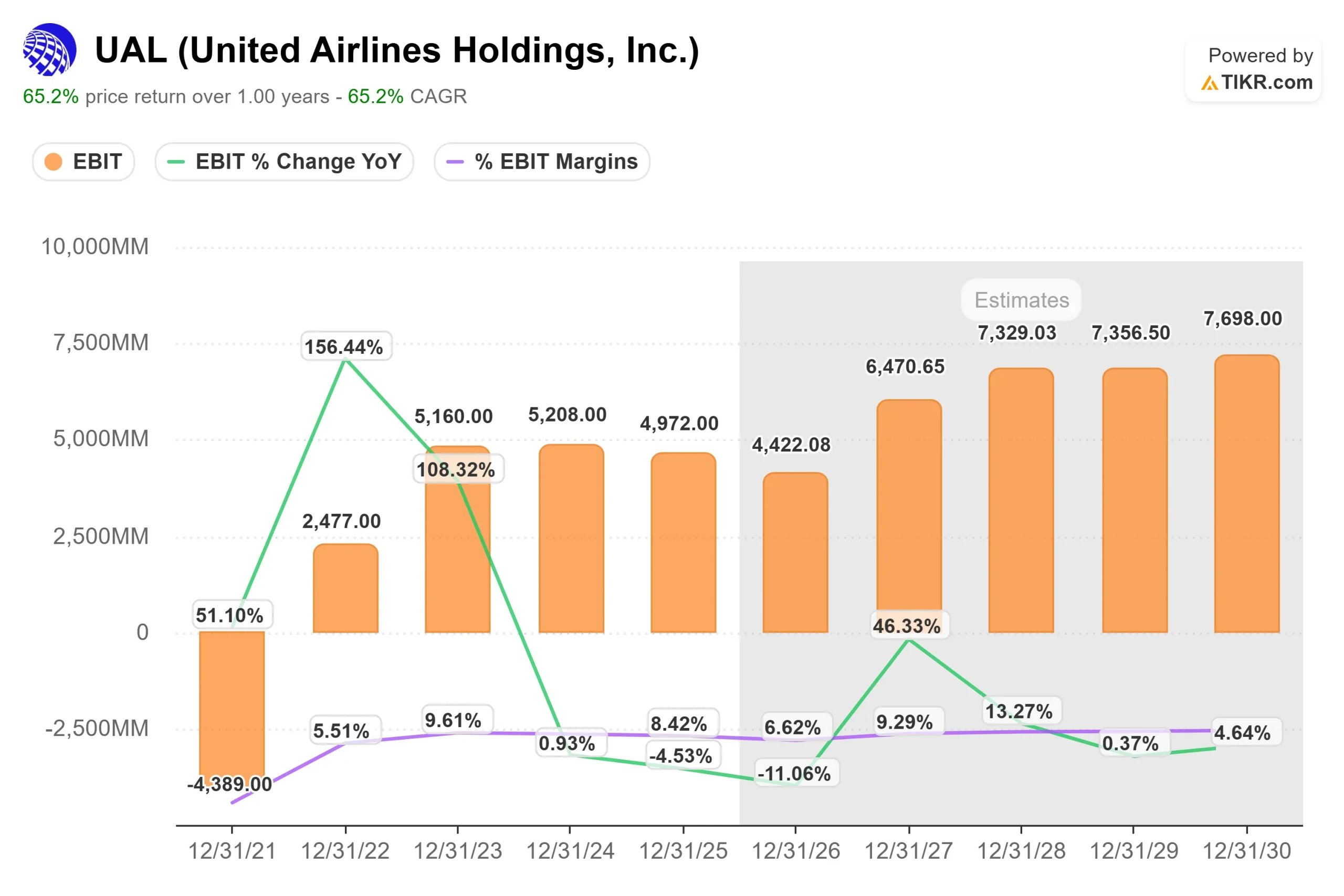 United Airlines Holdings stock
