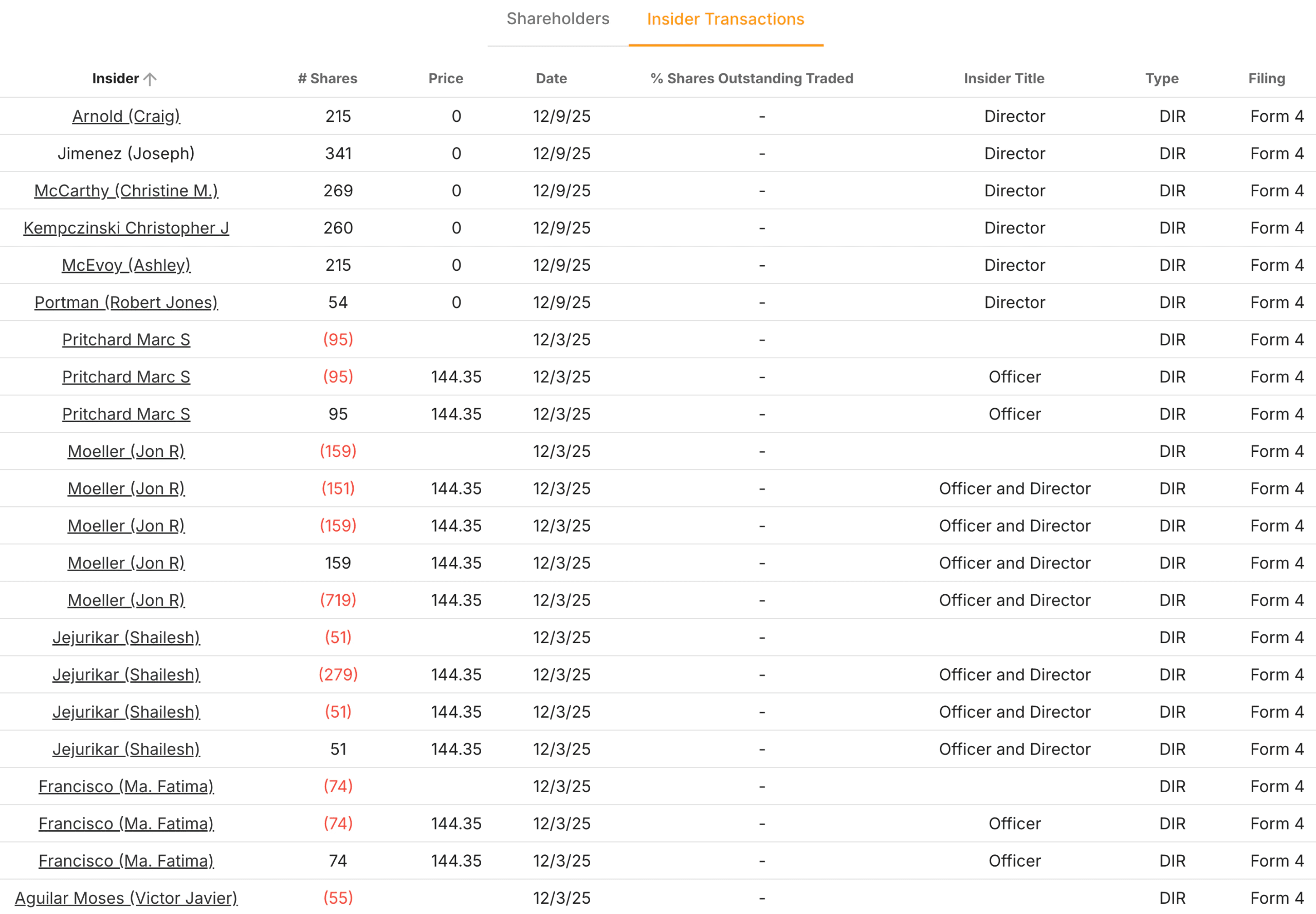 Procter & Gamble's recent insider transactions
