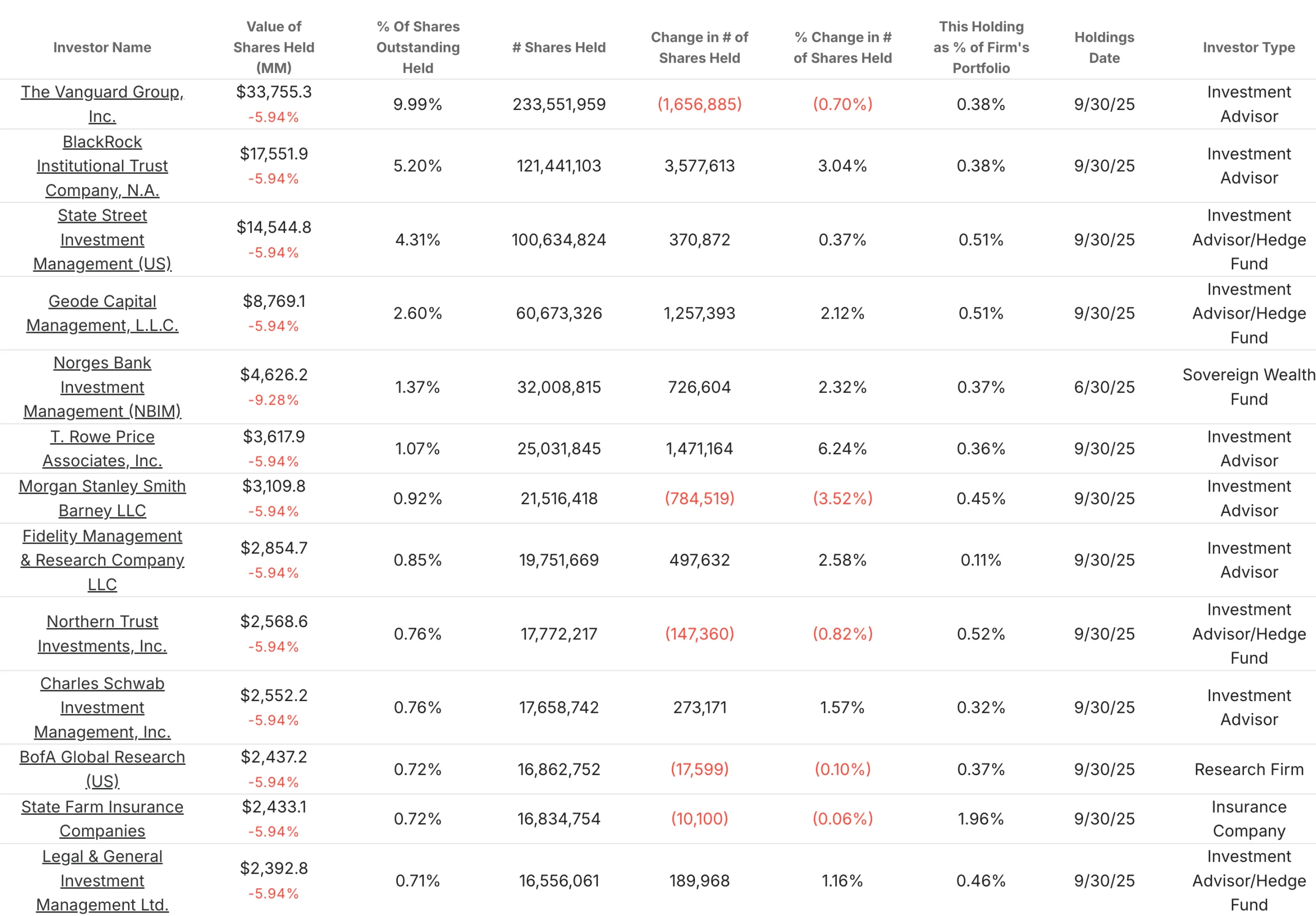 Procter & Gamble's largest shareholders