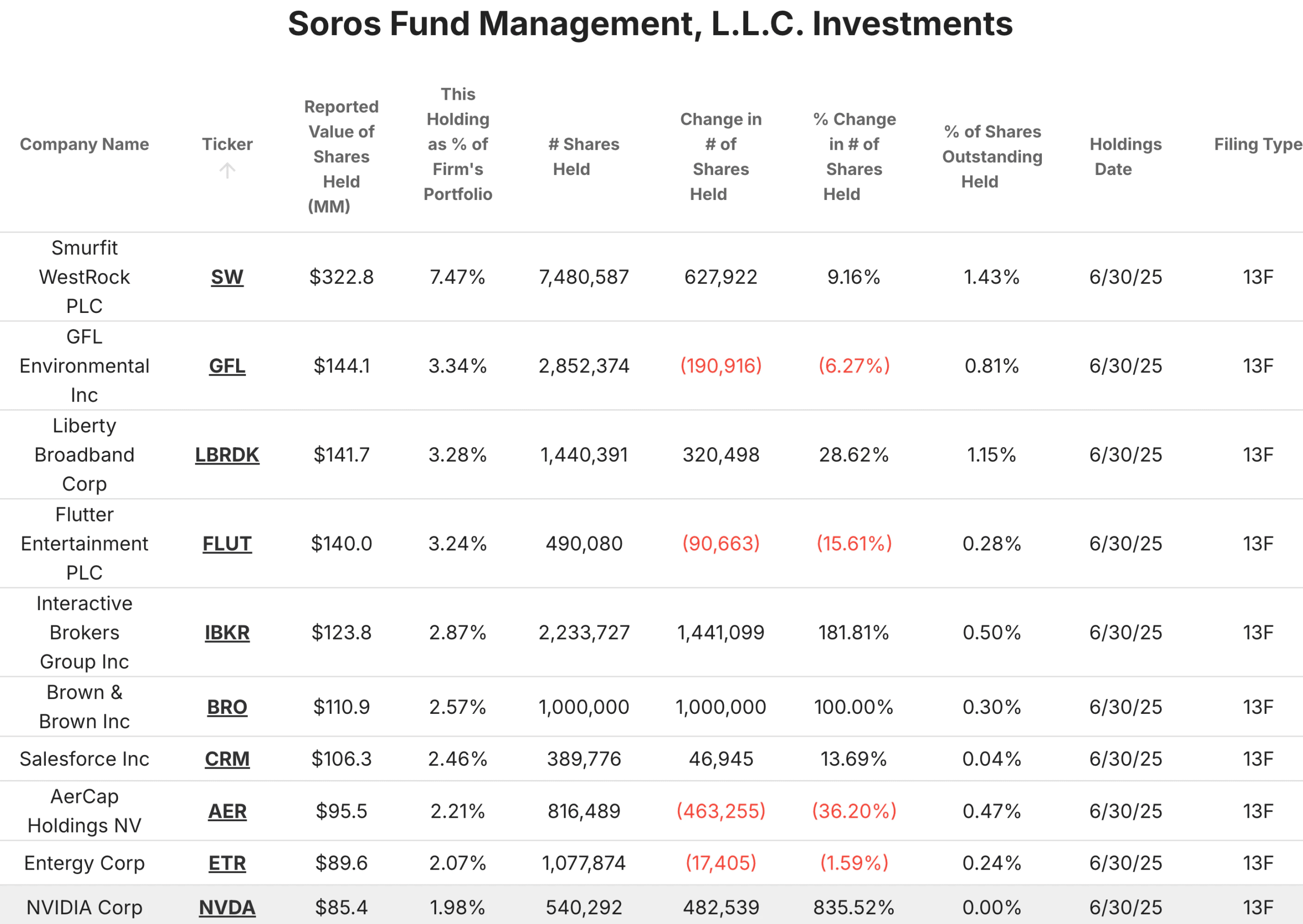 索罗斯基金管理公司投资组合：华尔街认为最近买入的5 项最具上涨潜力的投资| TIKR.com