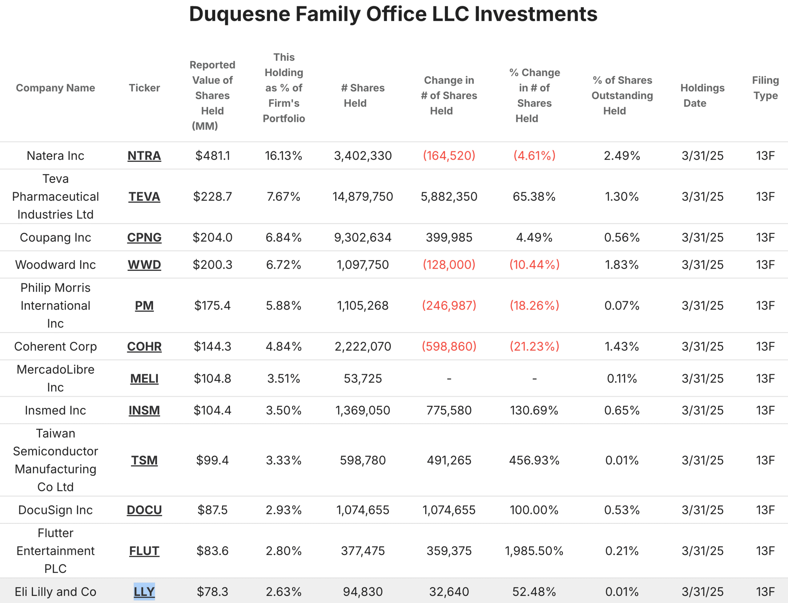 Stanley Druckenmiller Portfolio