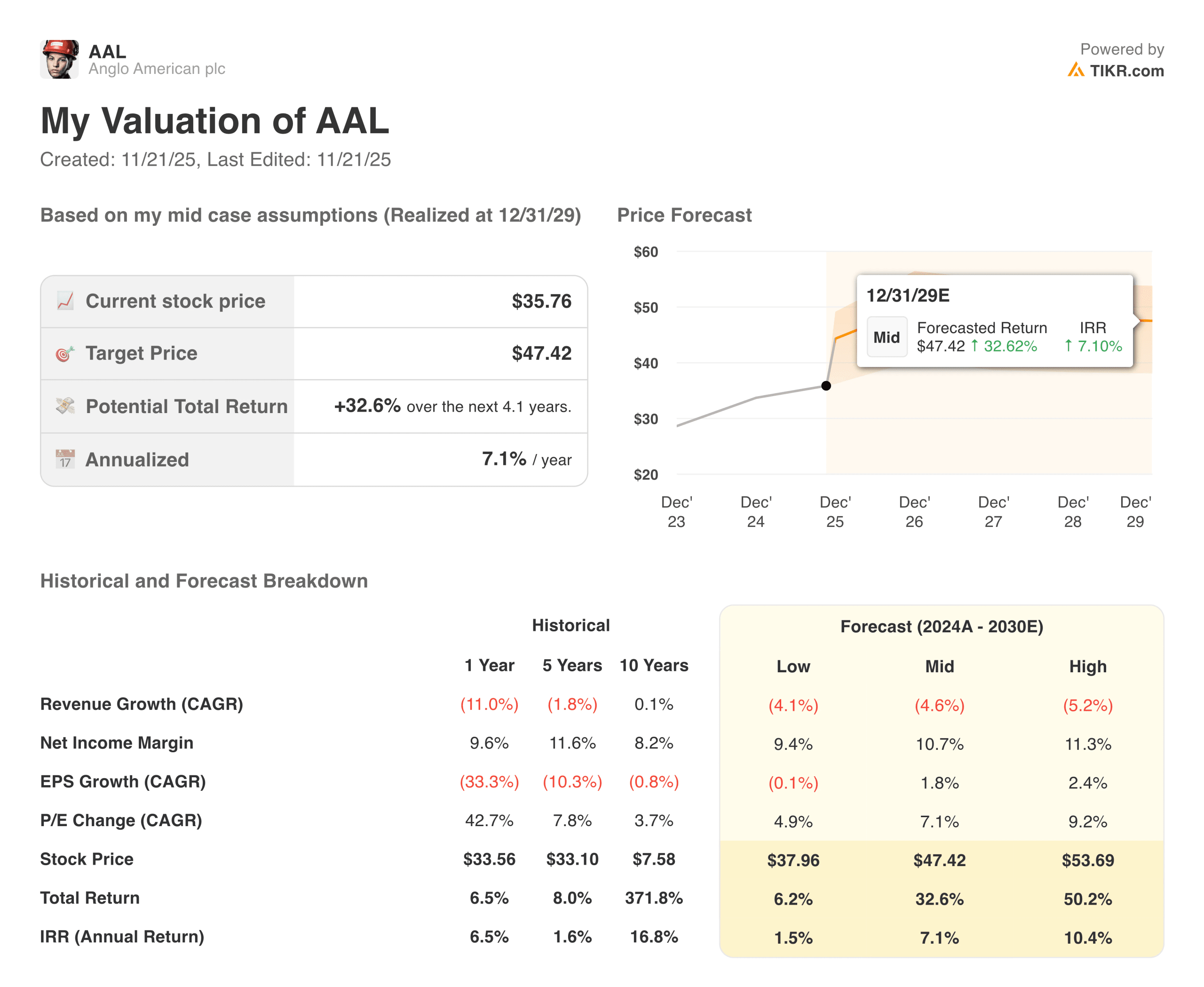 Anglo American valuation model