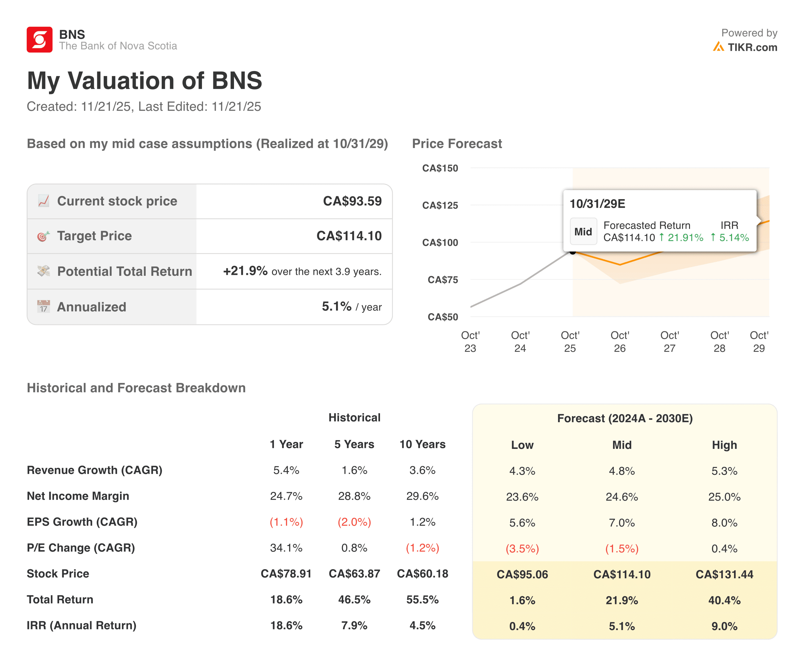 Bank of Nova Scotia valuation model