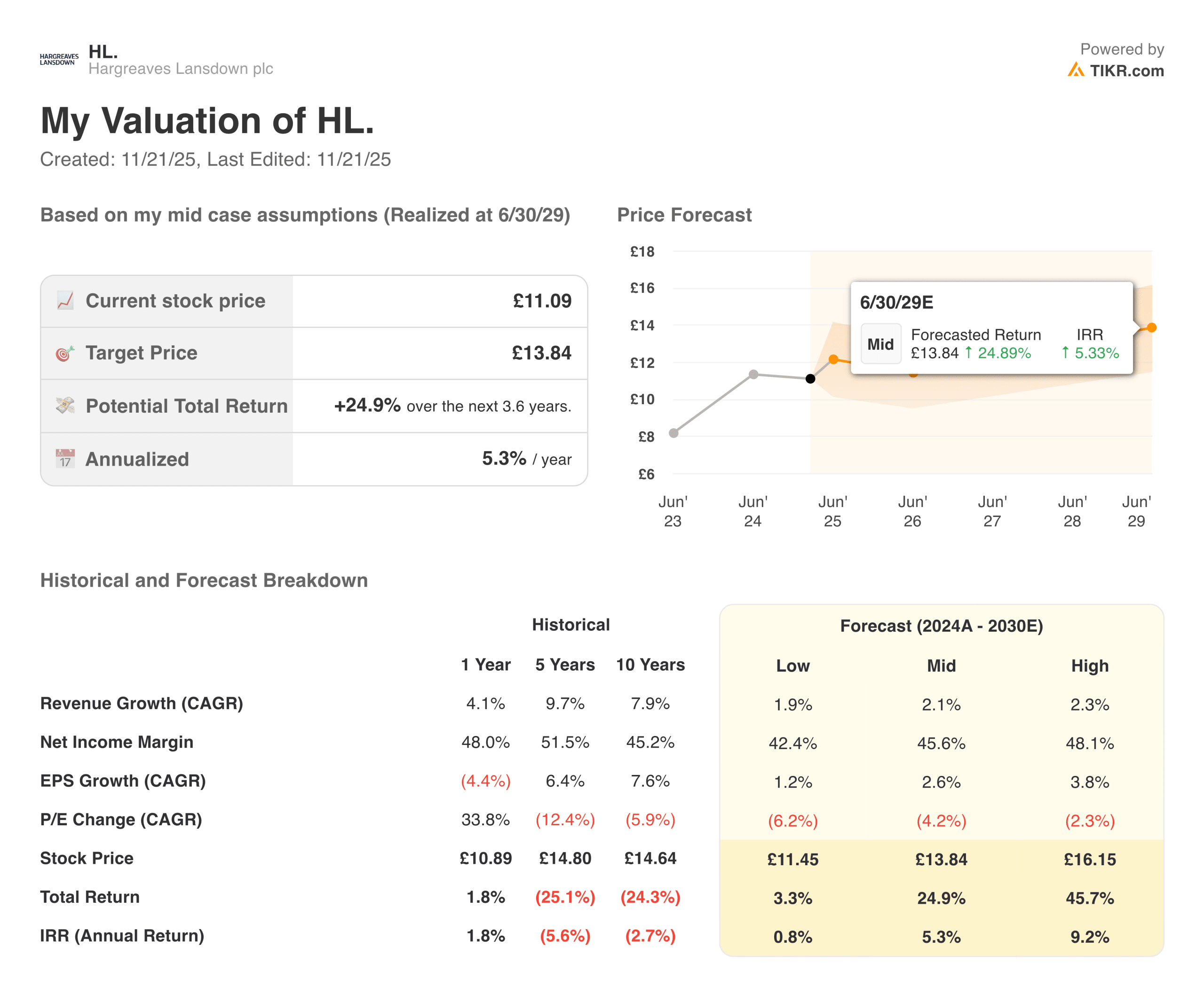 HL valuation model