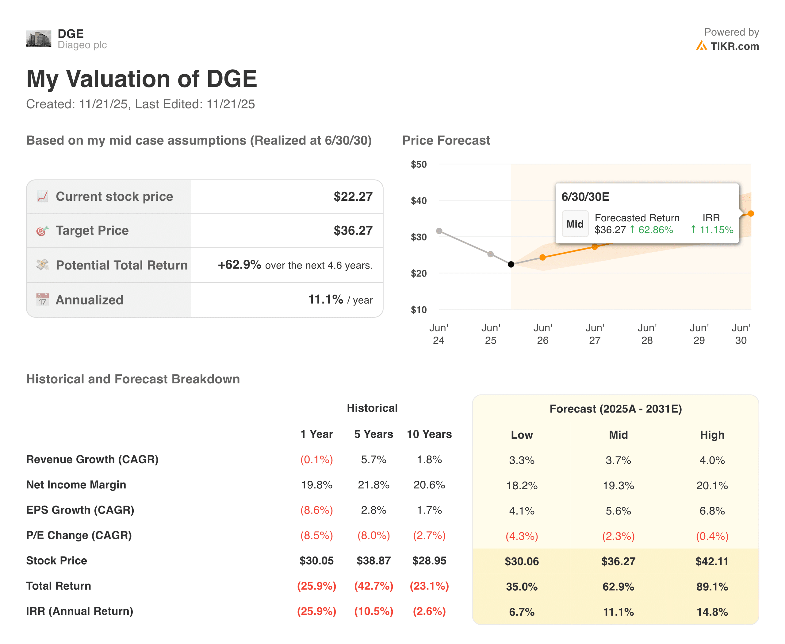 Diageo valuation model