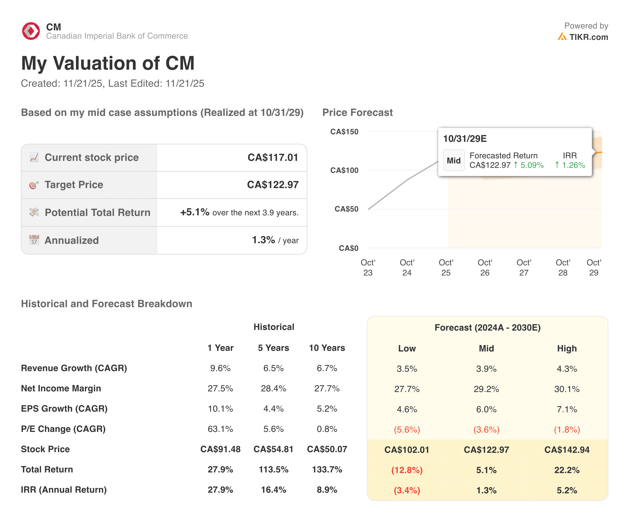 Canadian Imperial valuation model