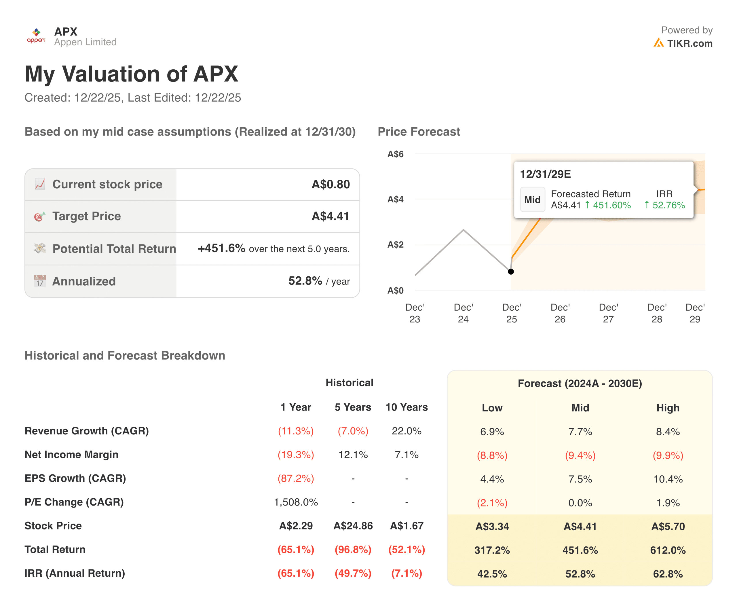 Appen Valuation Model