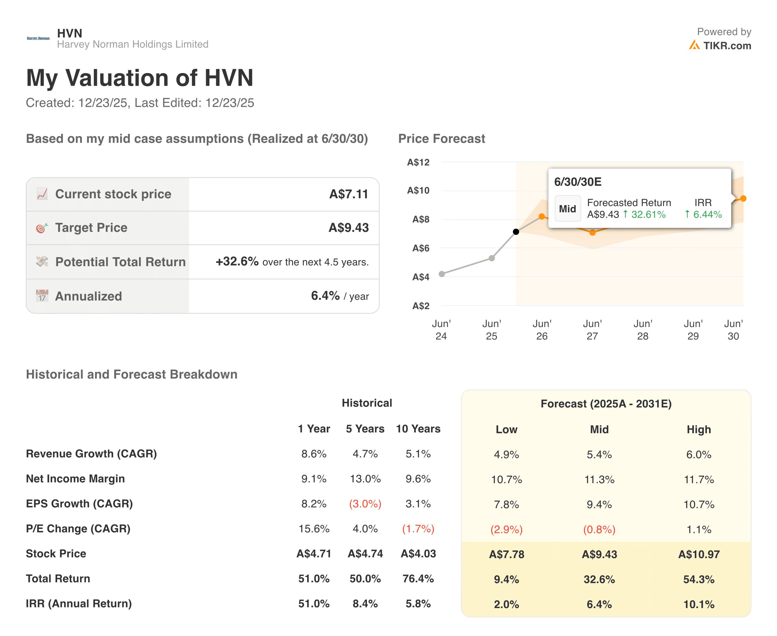 Harvey Norman Holdings