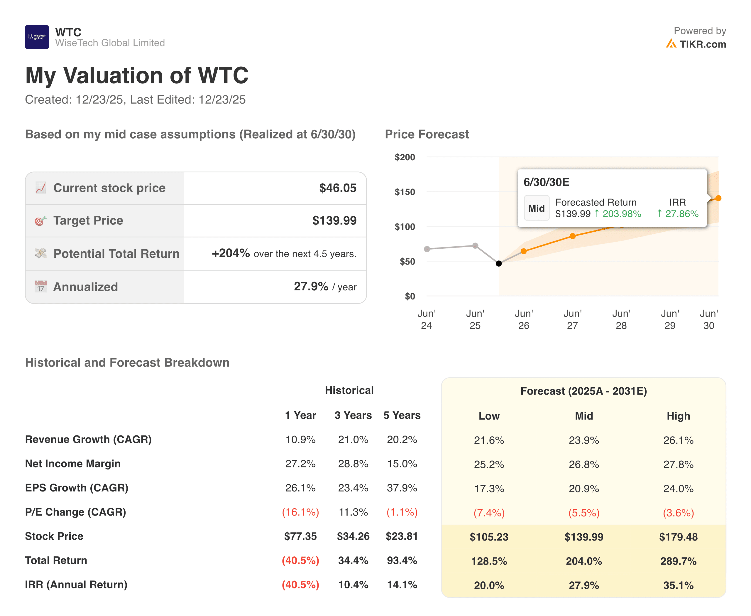 WTC valuation model