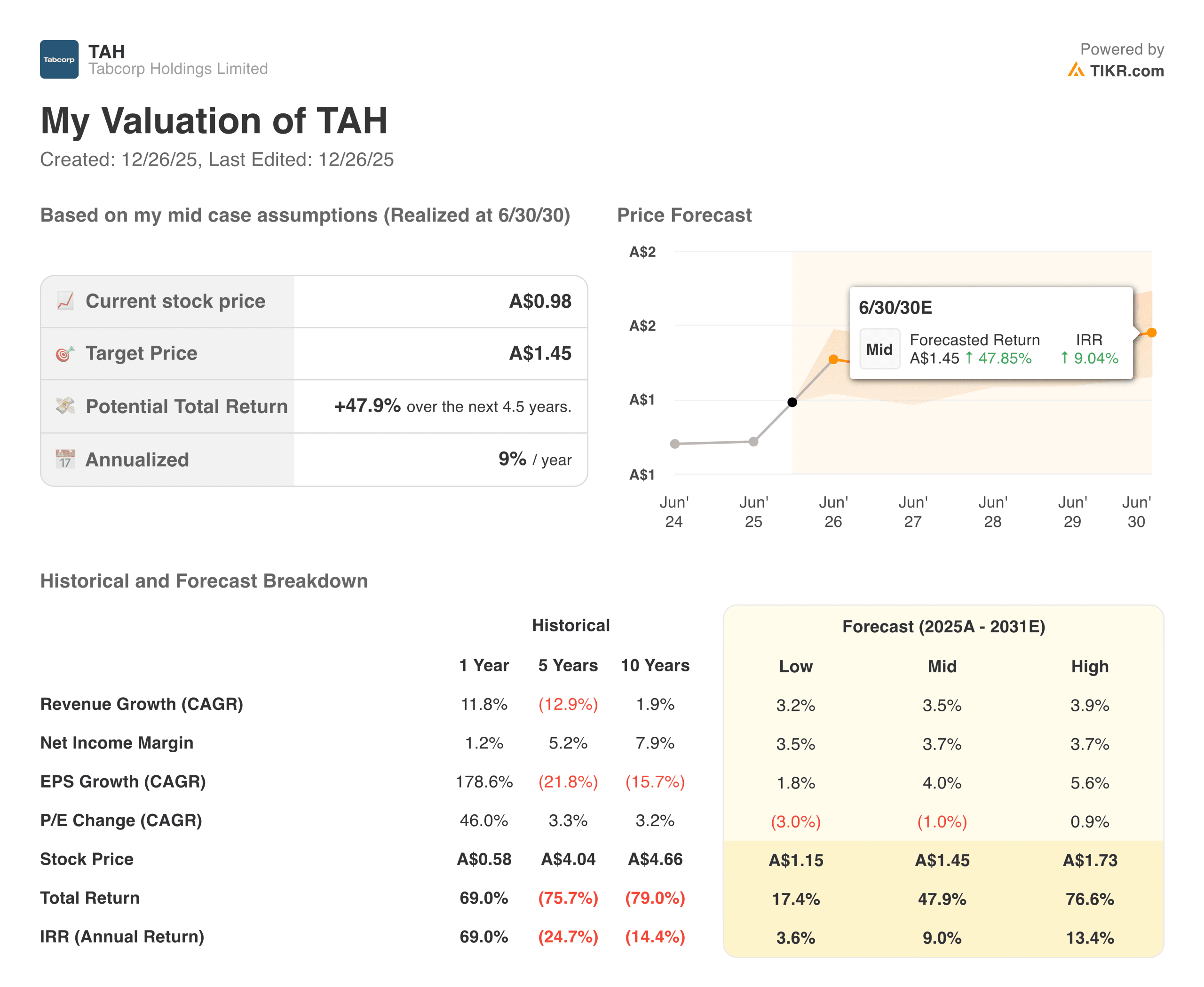 Tabcorp holdings model