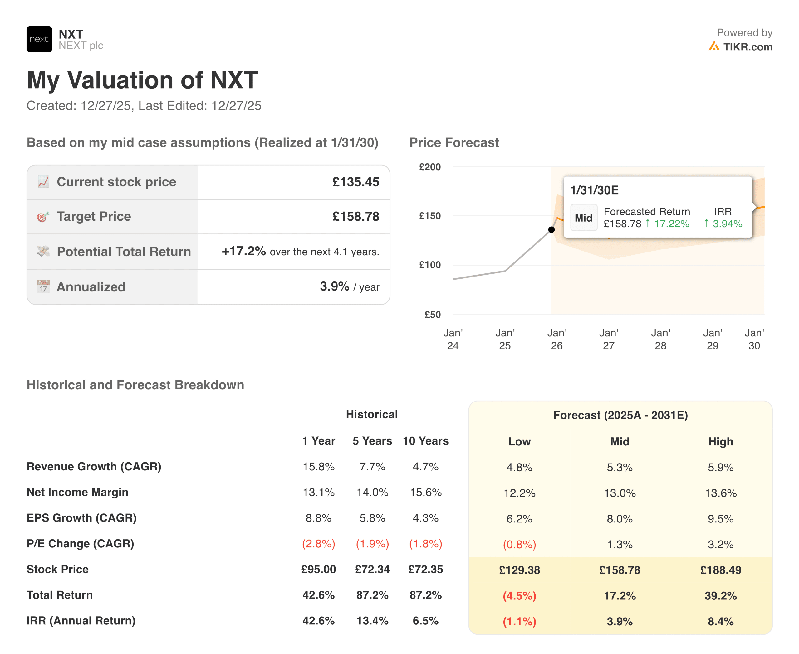 NEXT plc valuation model