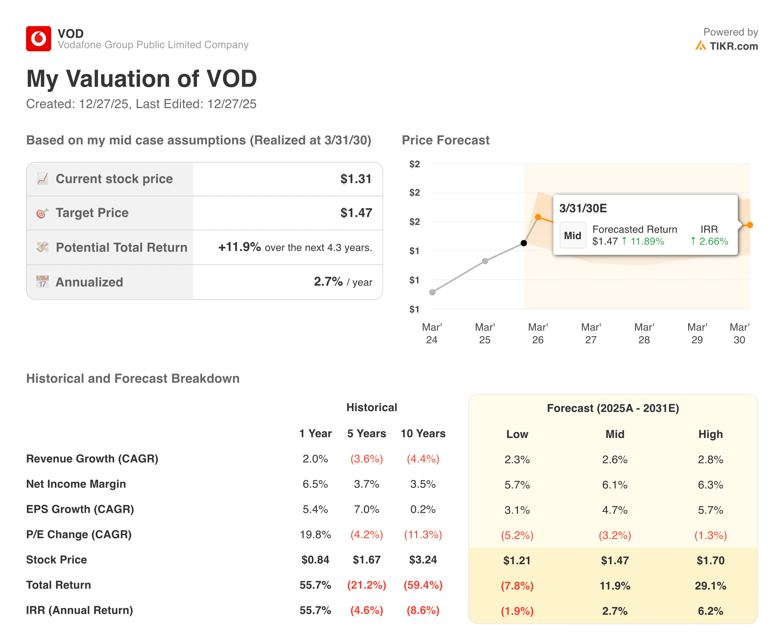 Vodafone valuation model