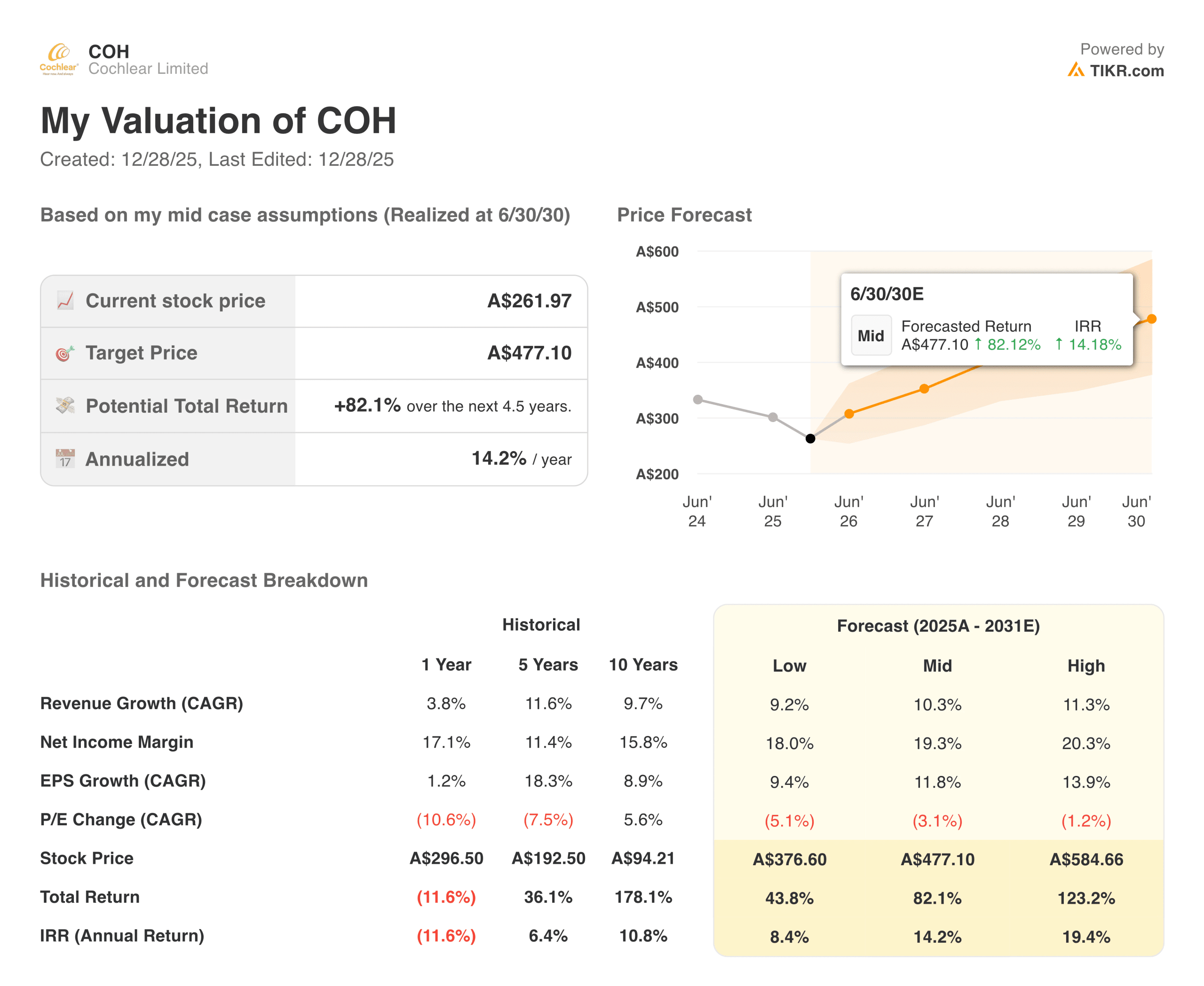 Cochlear valuation model
