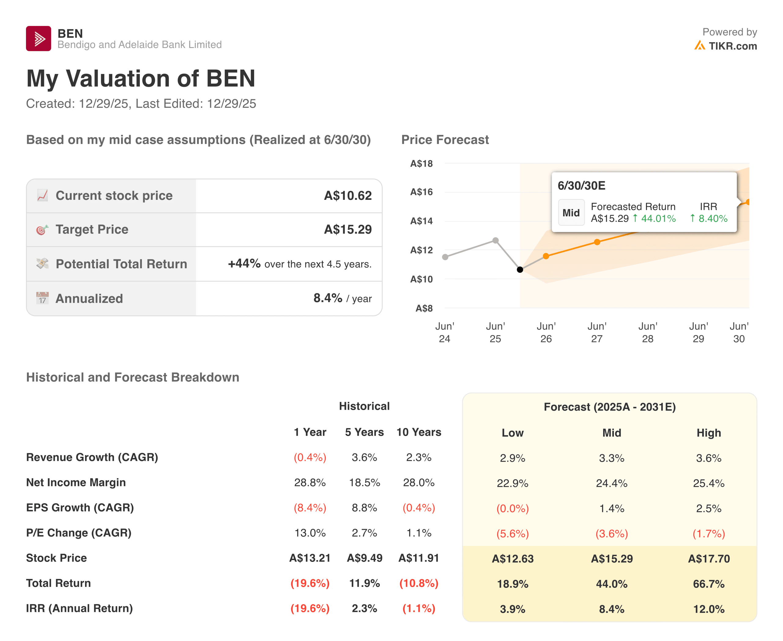 Bendigo bank valuation model