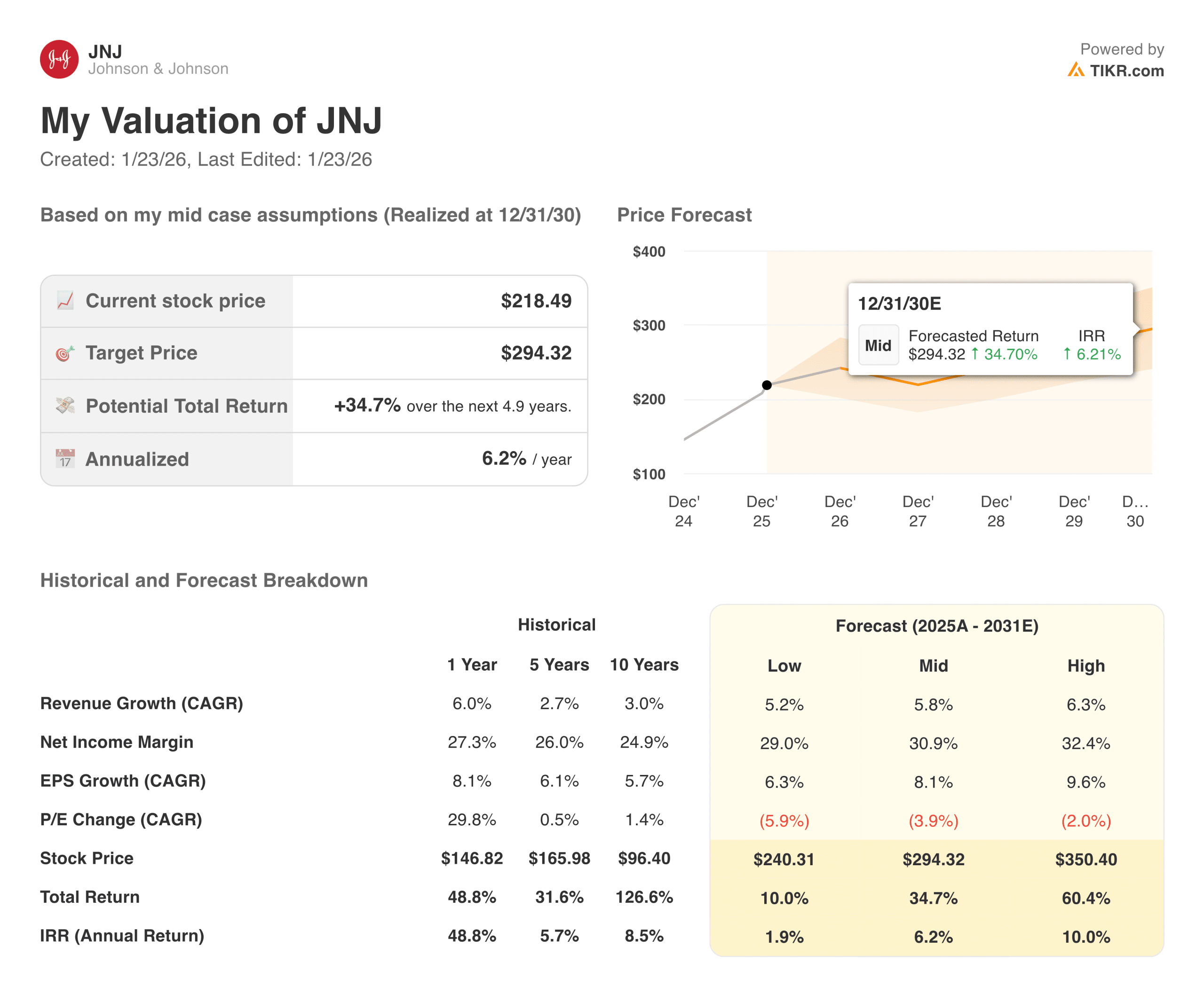 Valuation Model
