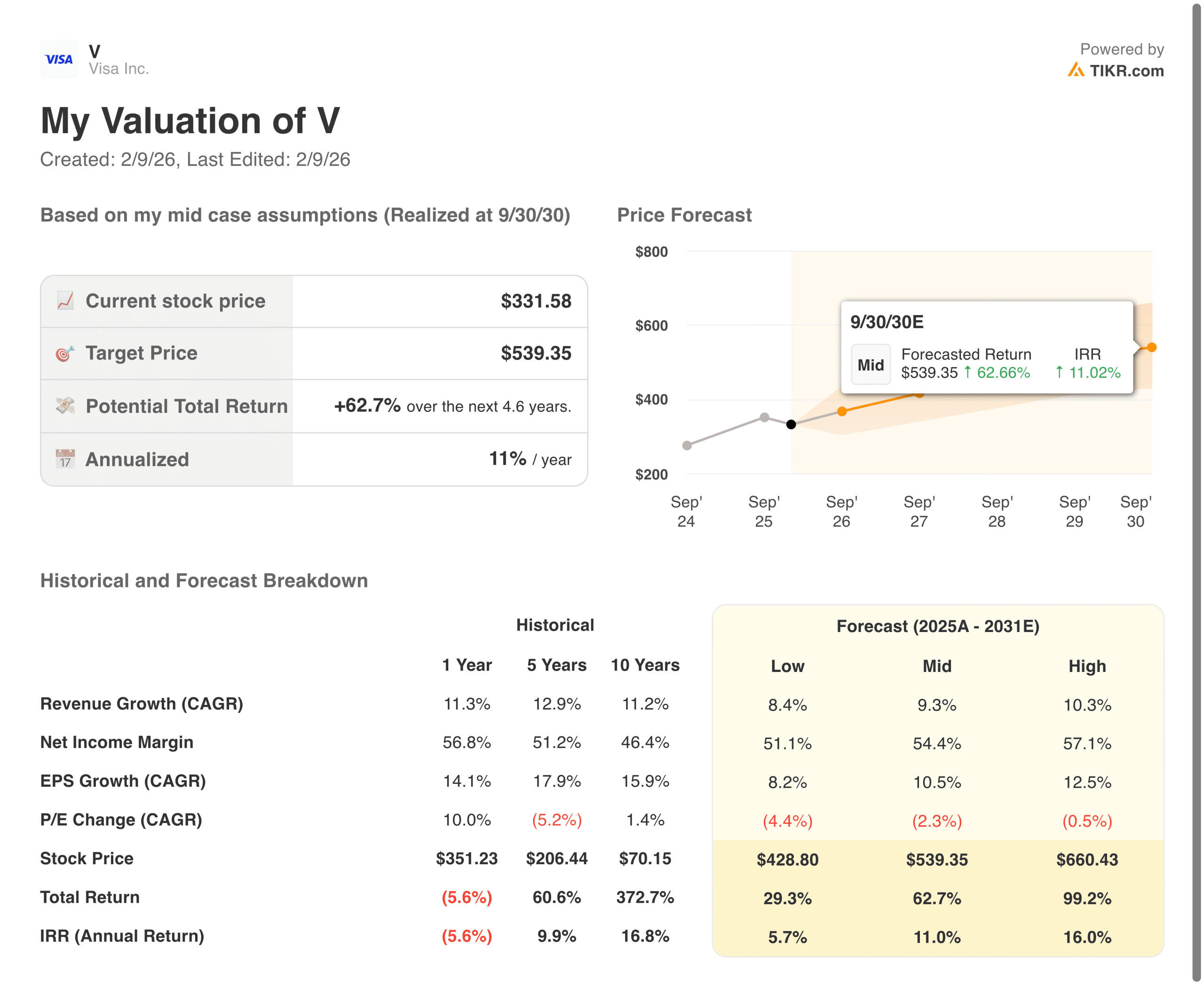 Valuation Model