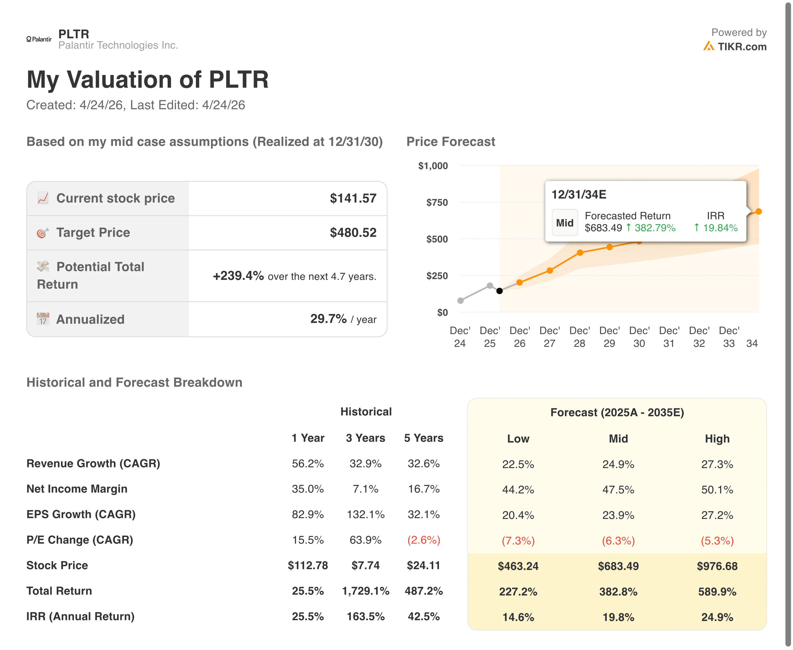 Palantir Valuation Model