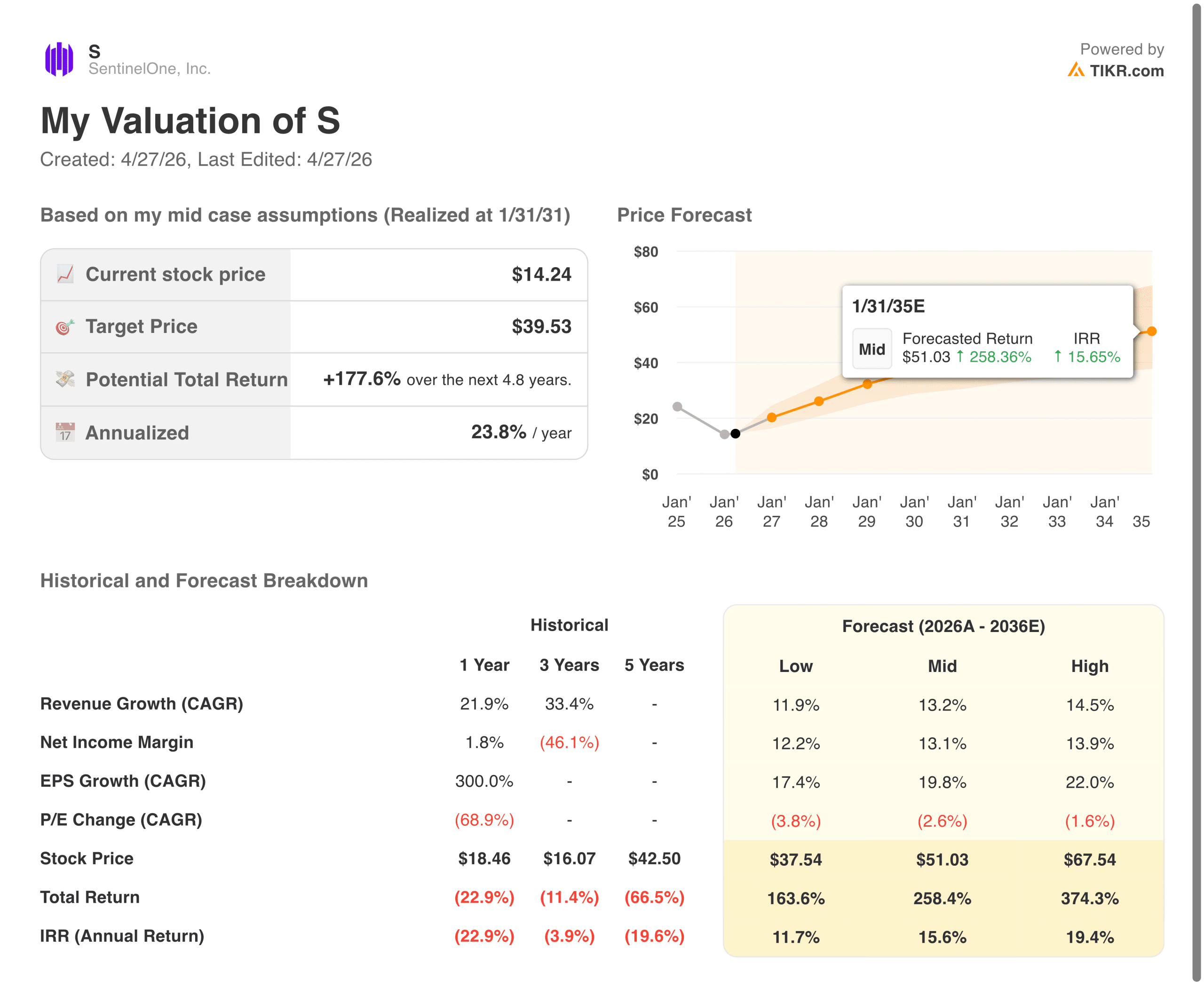 SentinelOne Valuation Model