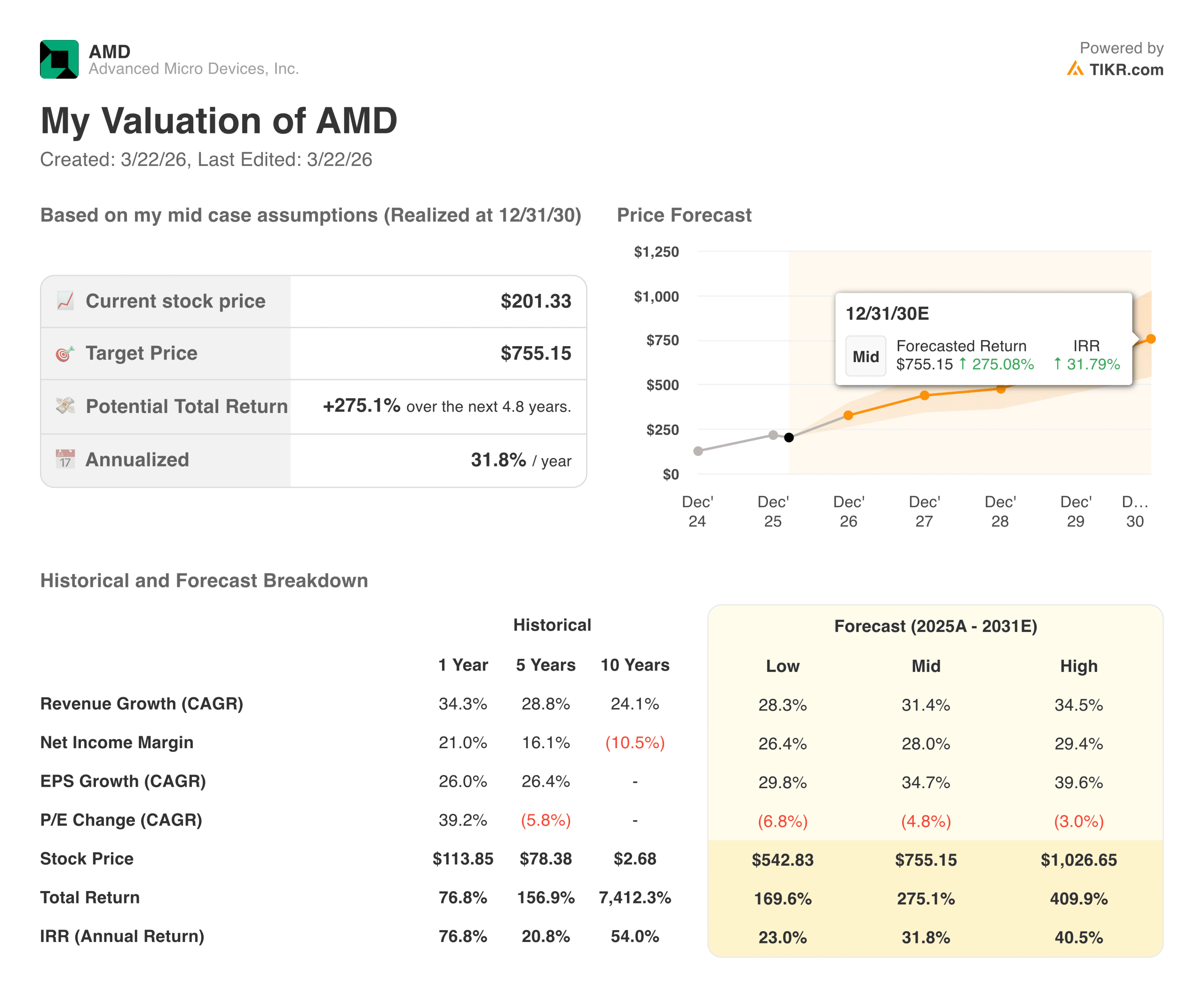 Valuation Model