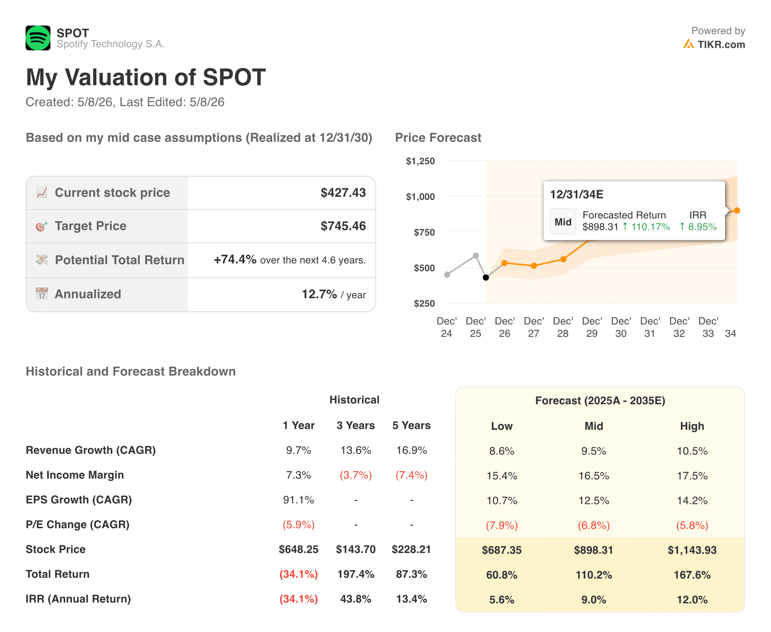 Spotify valuation model
