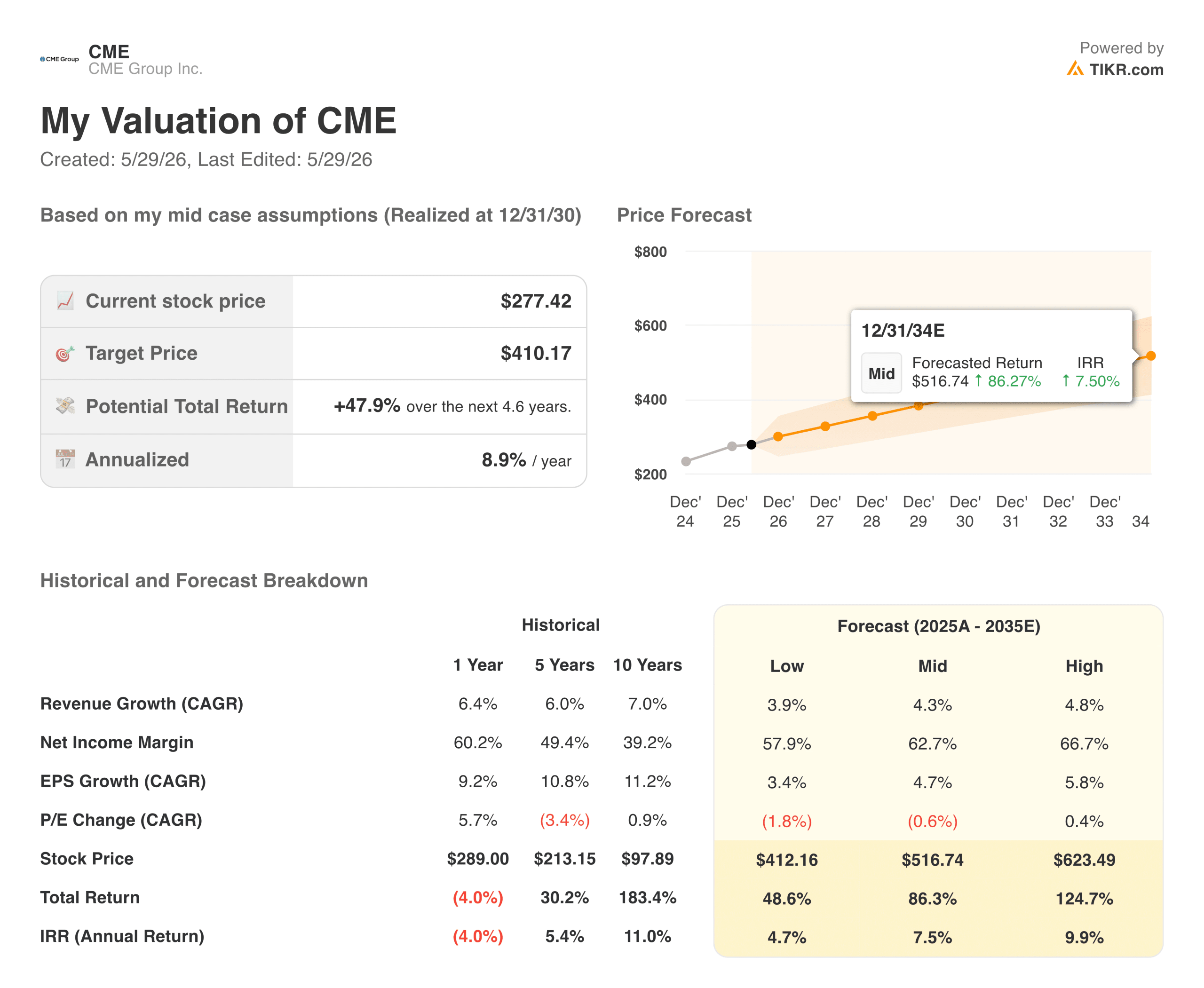 CME Valuation Model