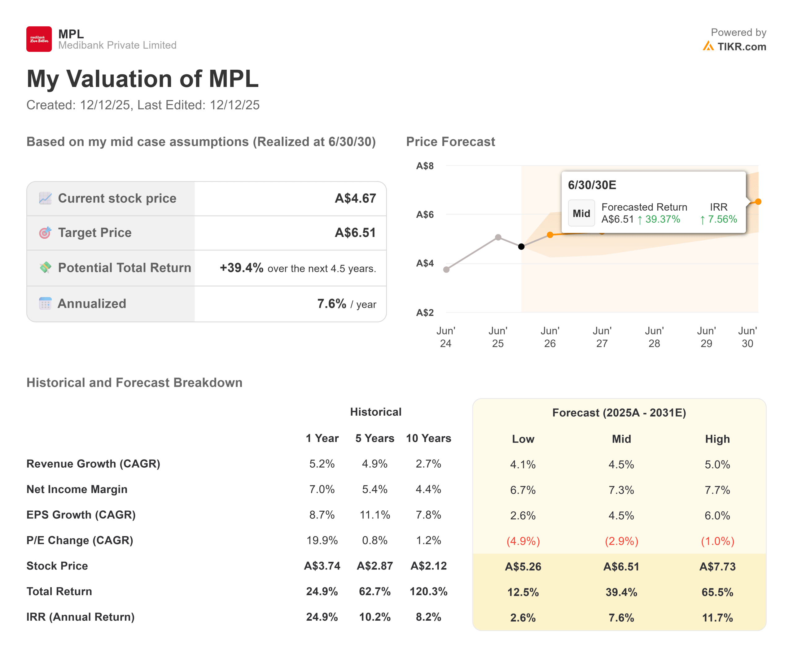 Medibank valuation model