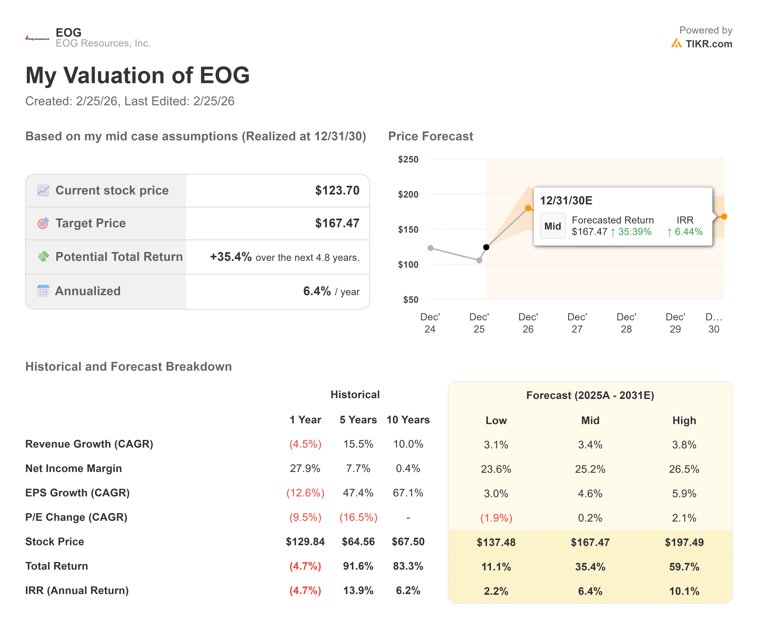 EOG Resources stock