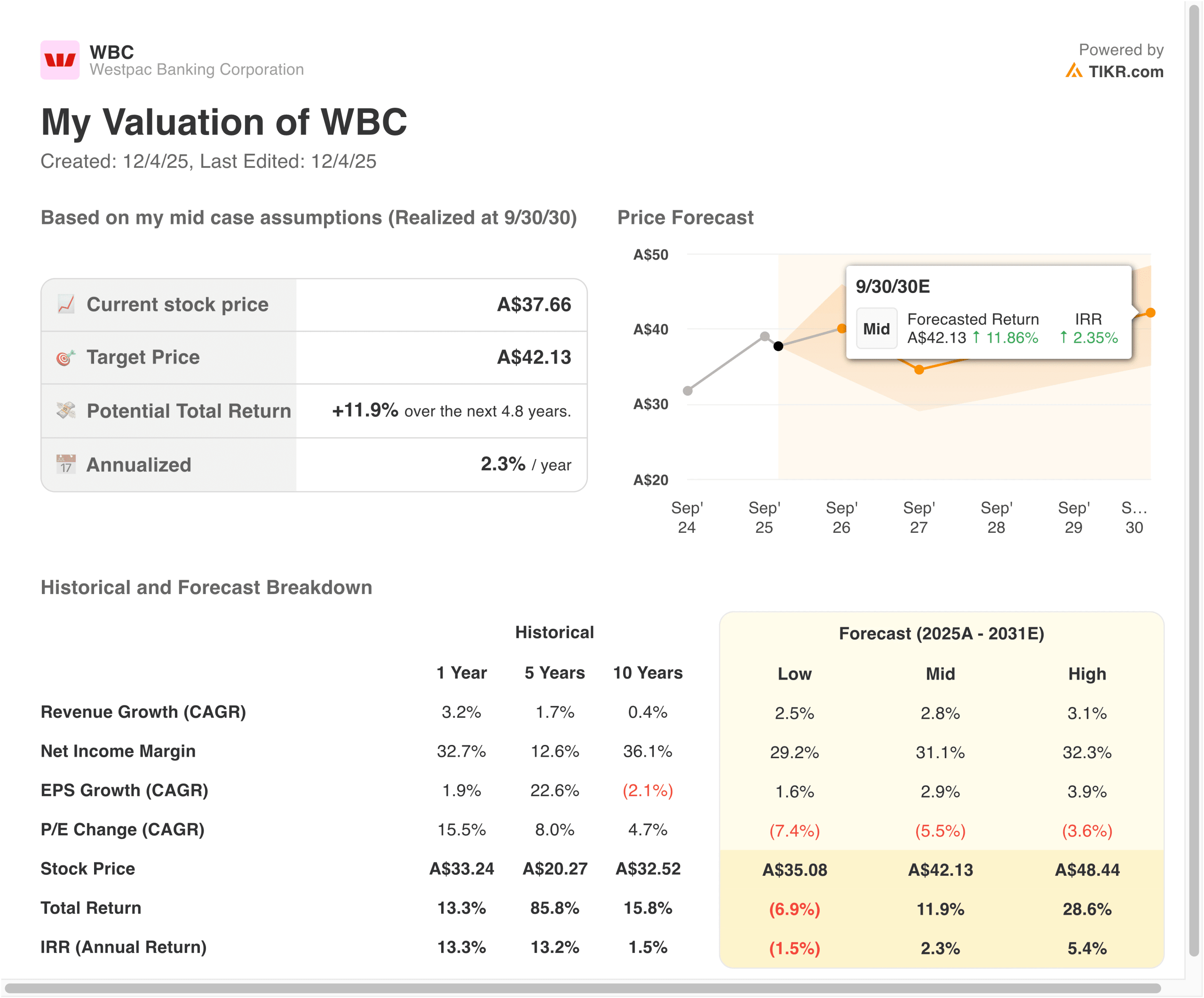 Westpac valuation model