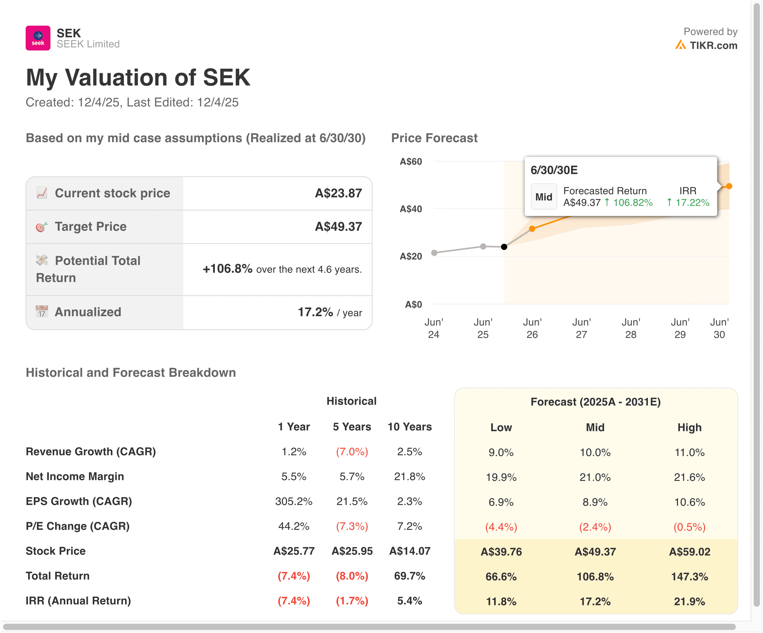 SEEK Valuation Model