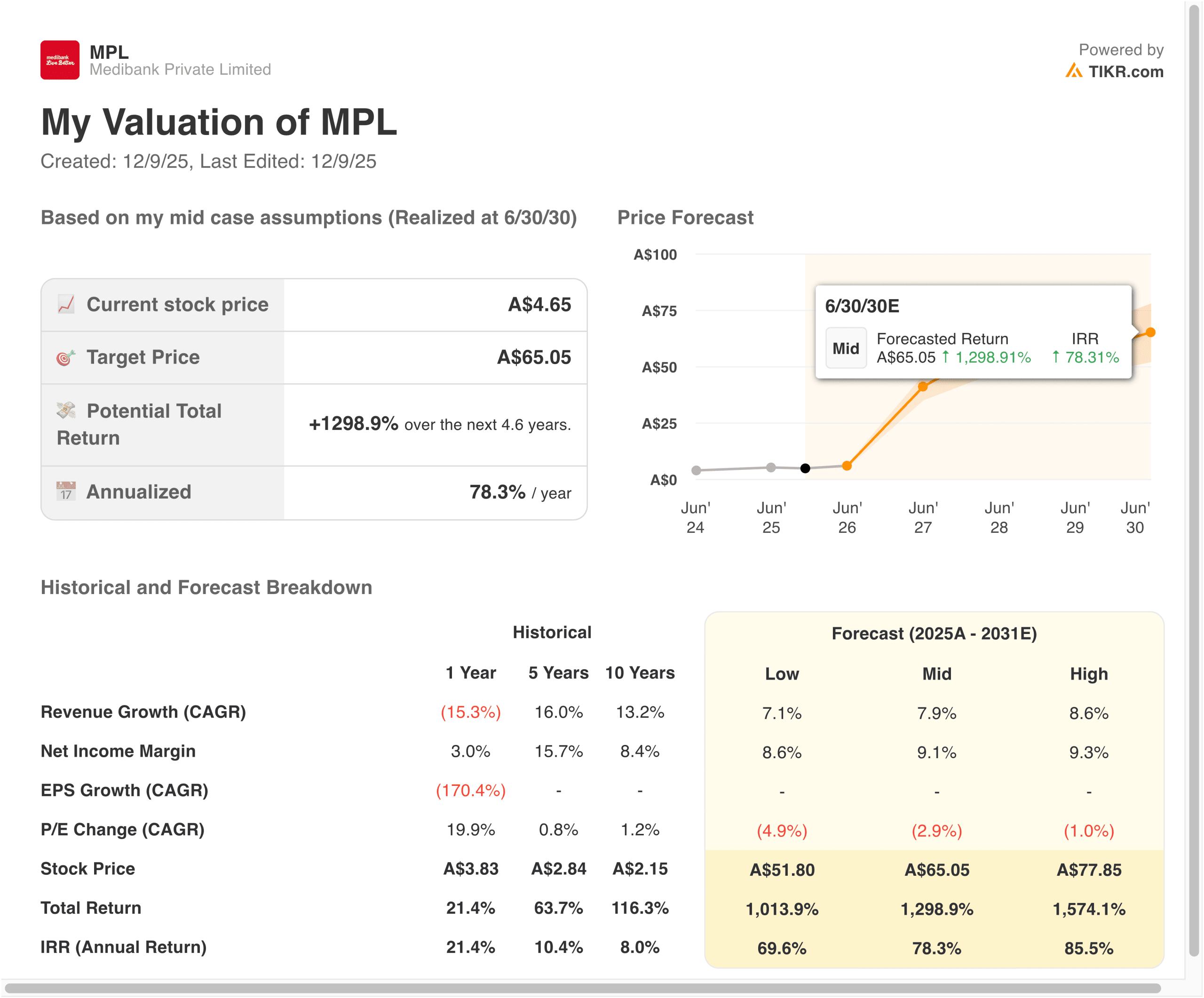 Medibank valuation model