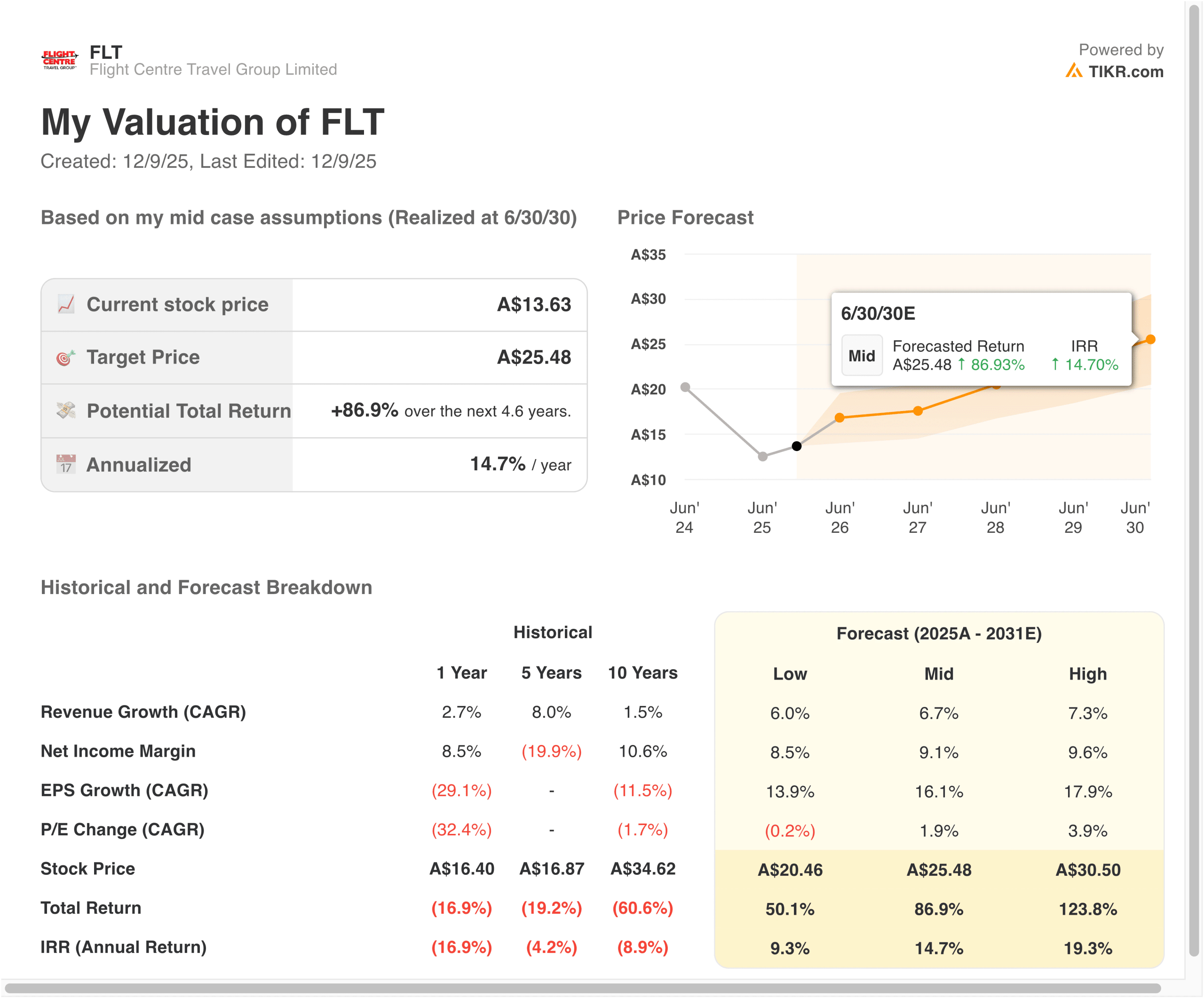 Flight Centre Travel Group valuation model