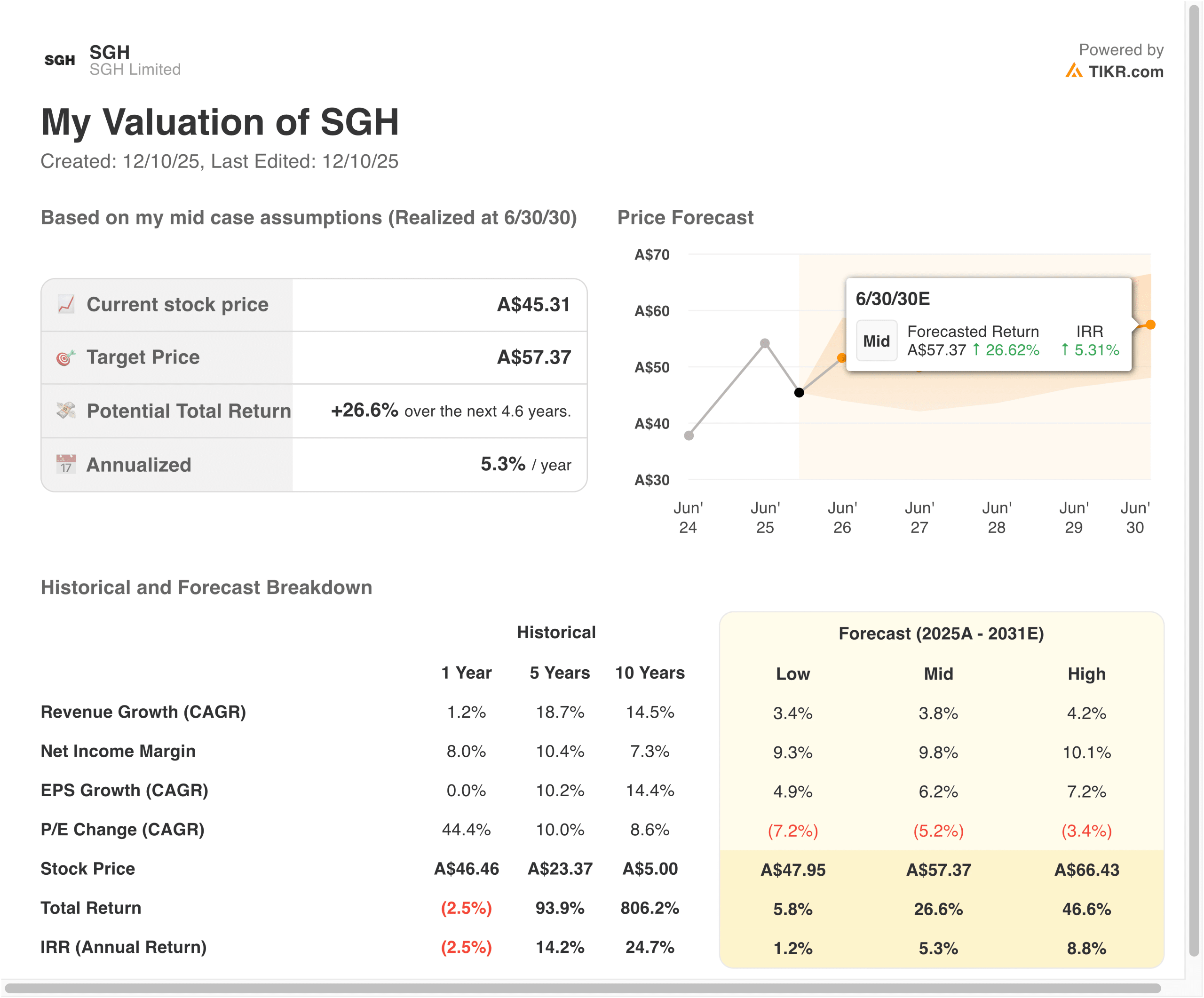 Seven Group Holdings valuation