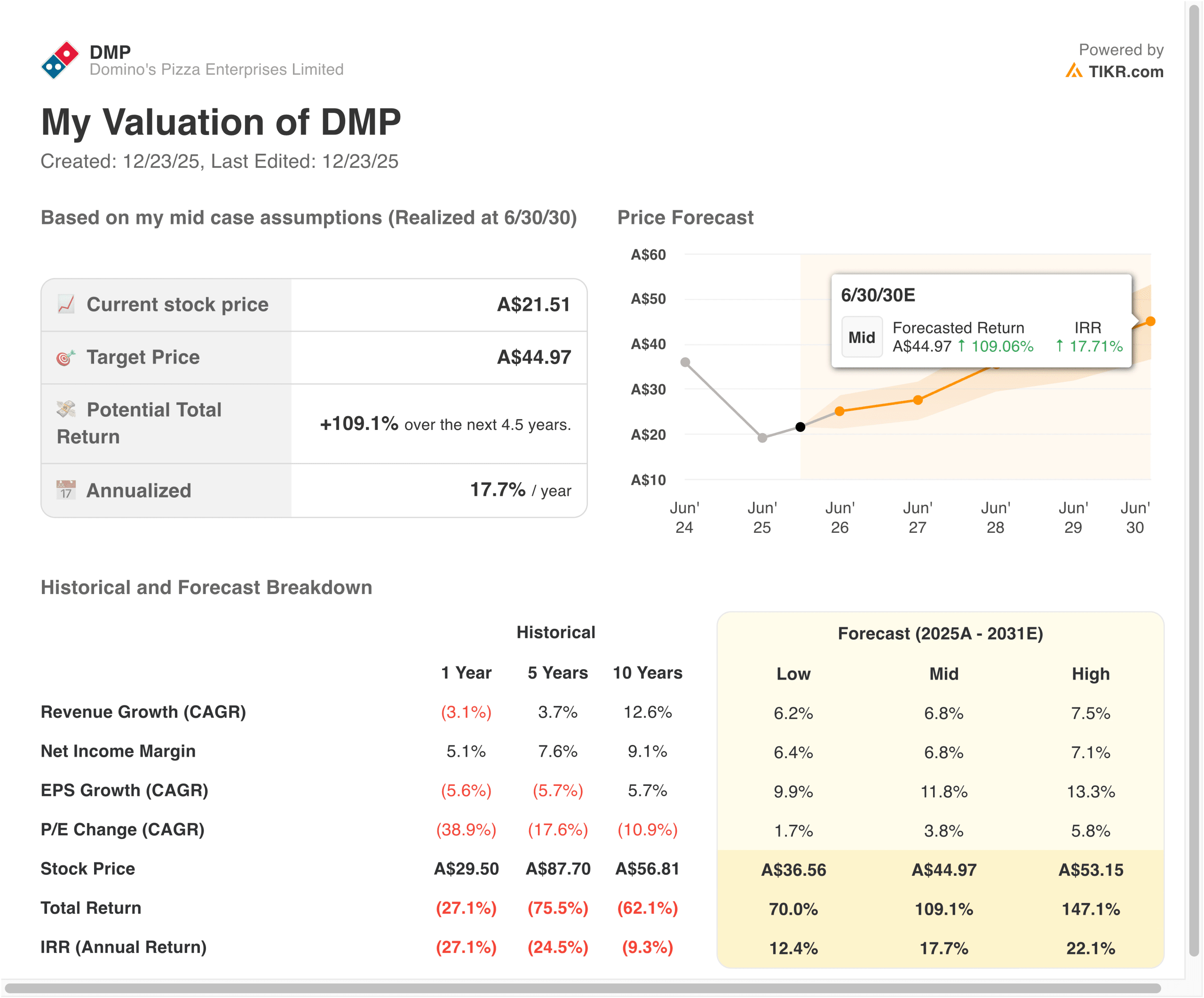 Domino's Pizza Enterprises valuation model