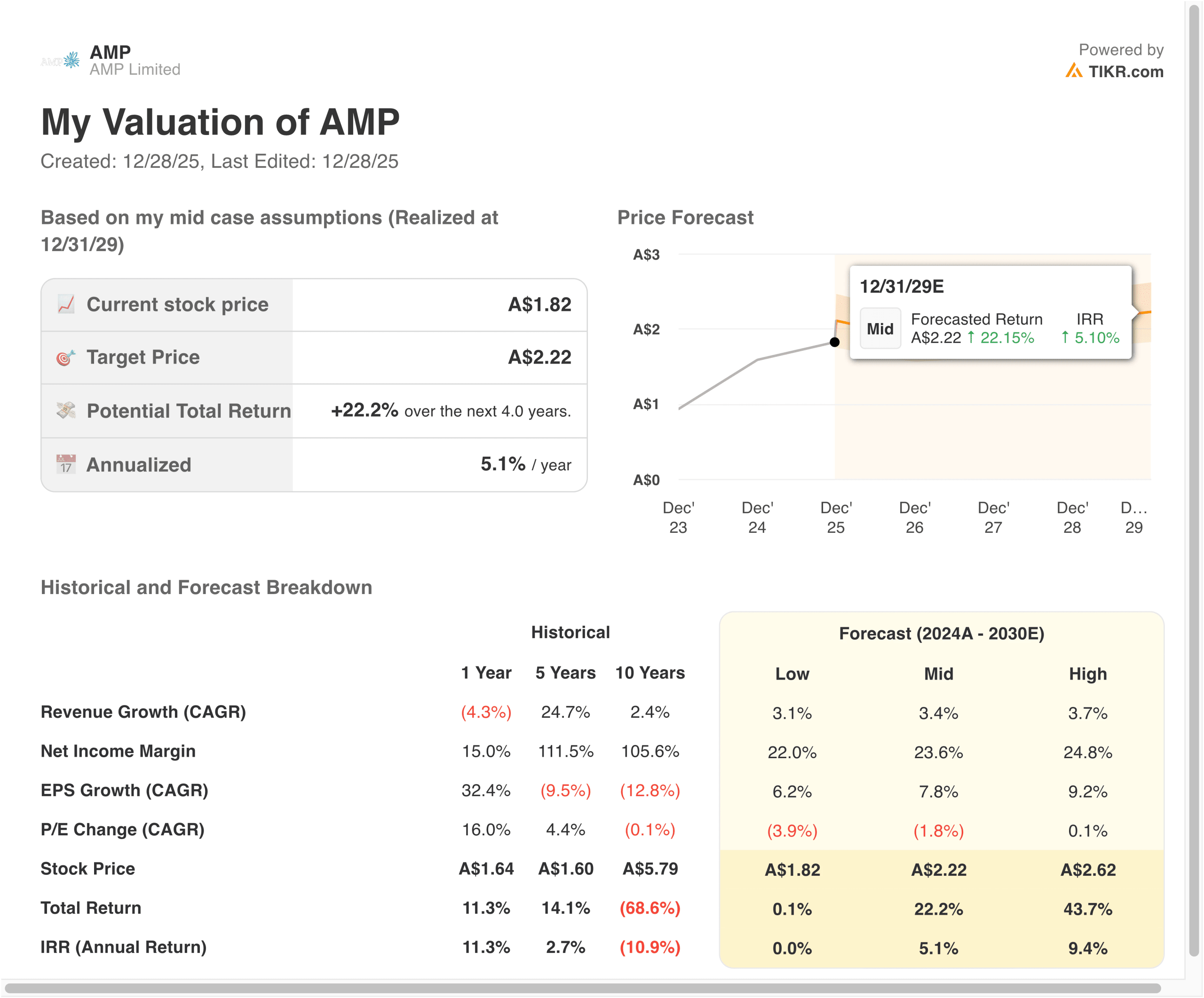 AMP valuation model