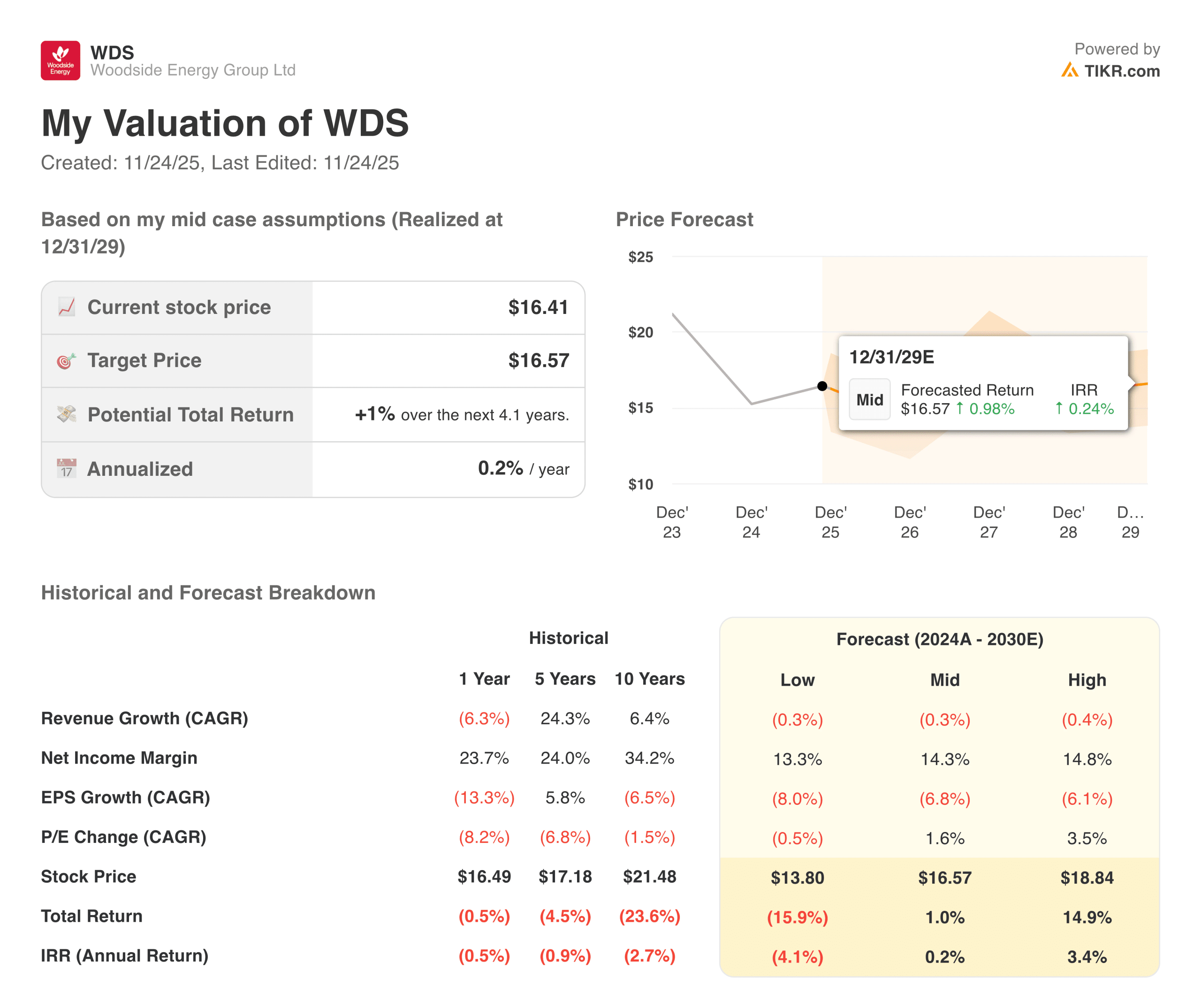 Woodside valuation model