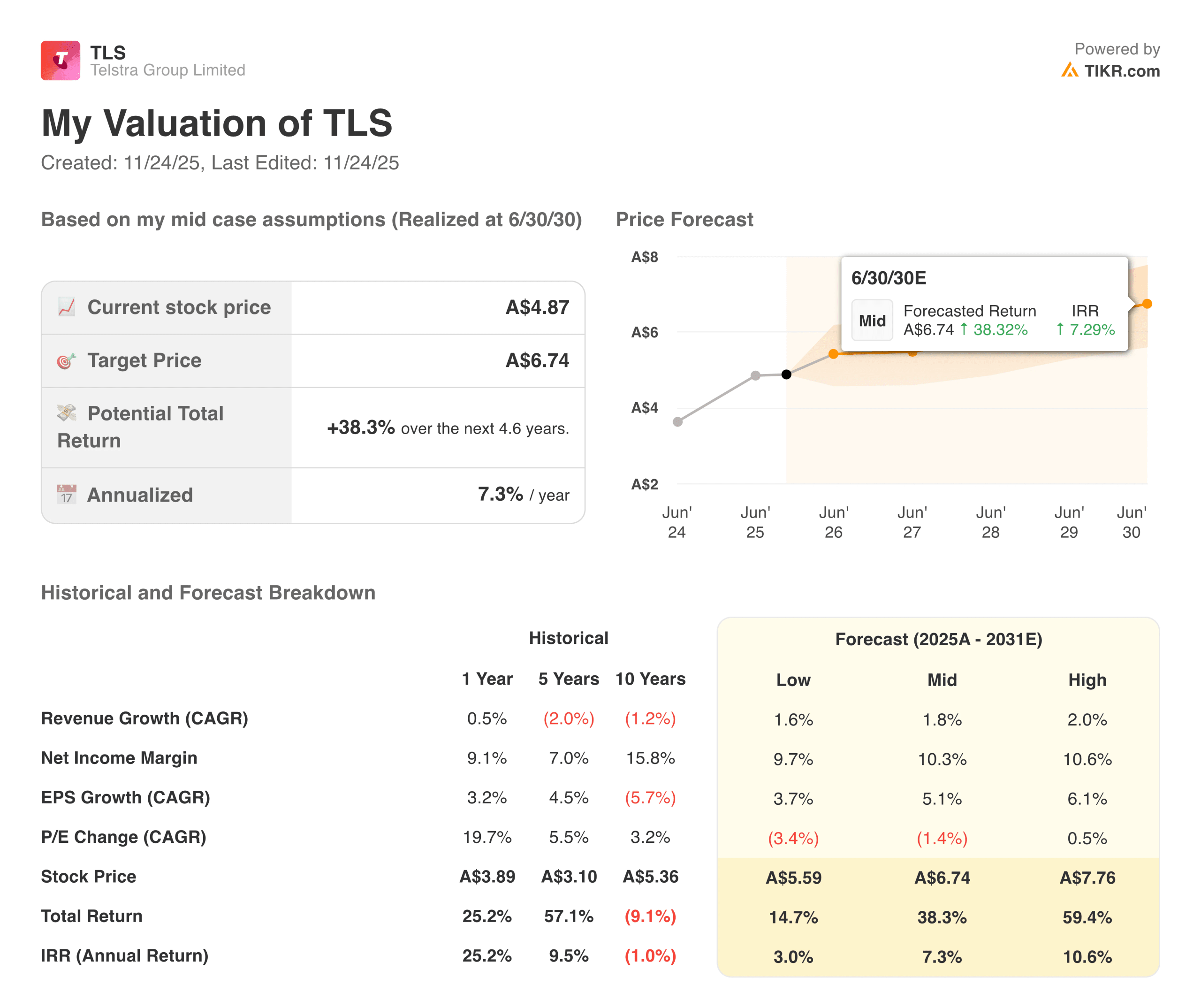 Telstra Valuation Model