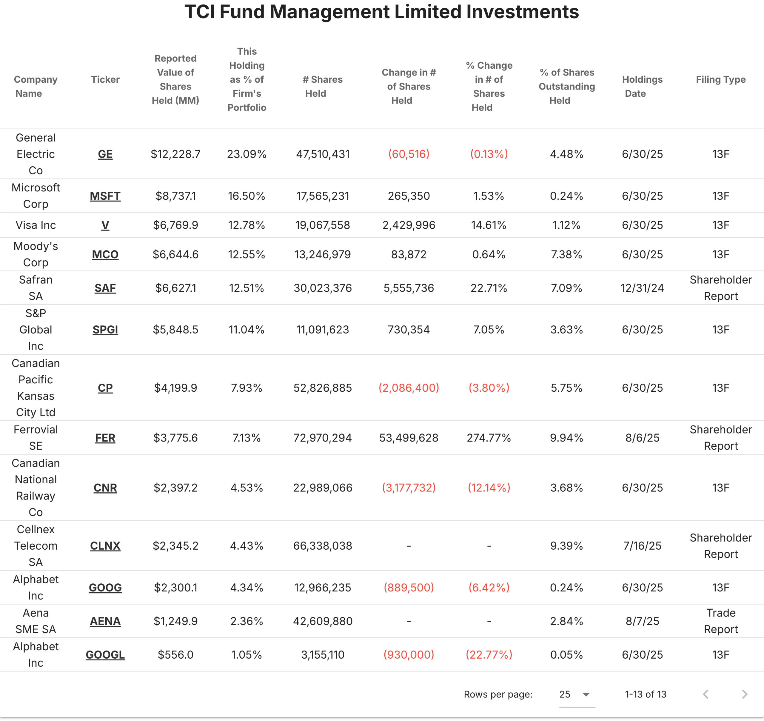 Portafoglio Chris Hohn