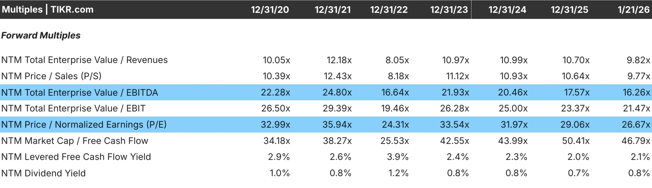 Forward Multiples