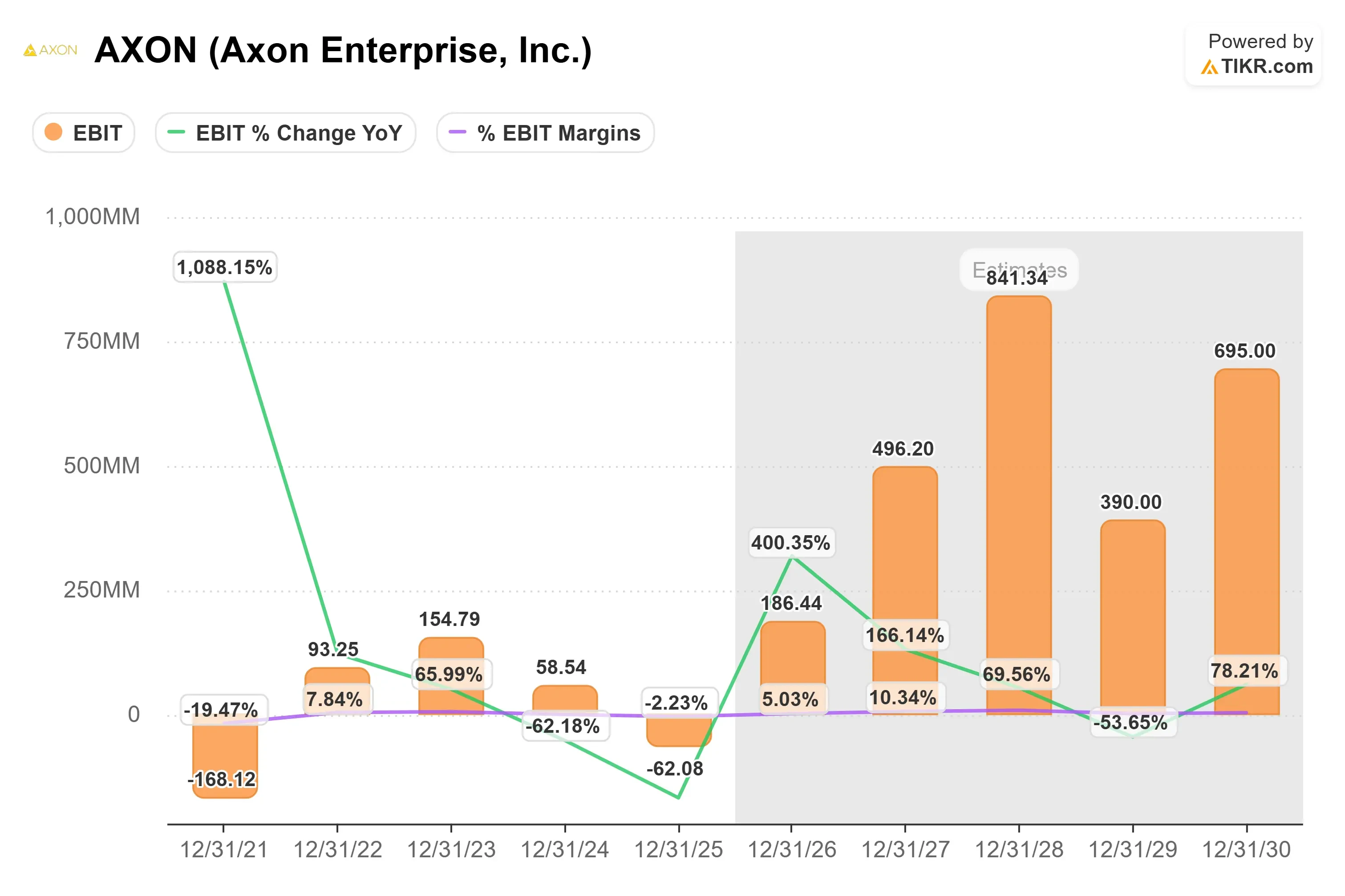Axon Enterprise stock