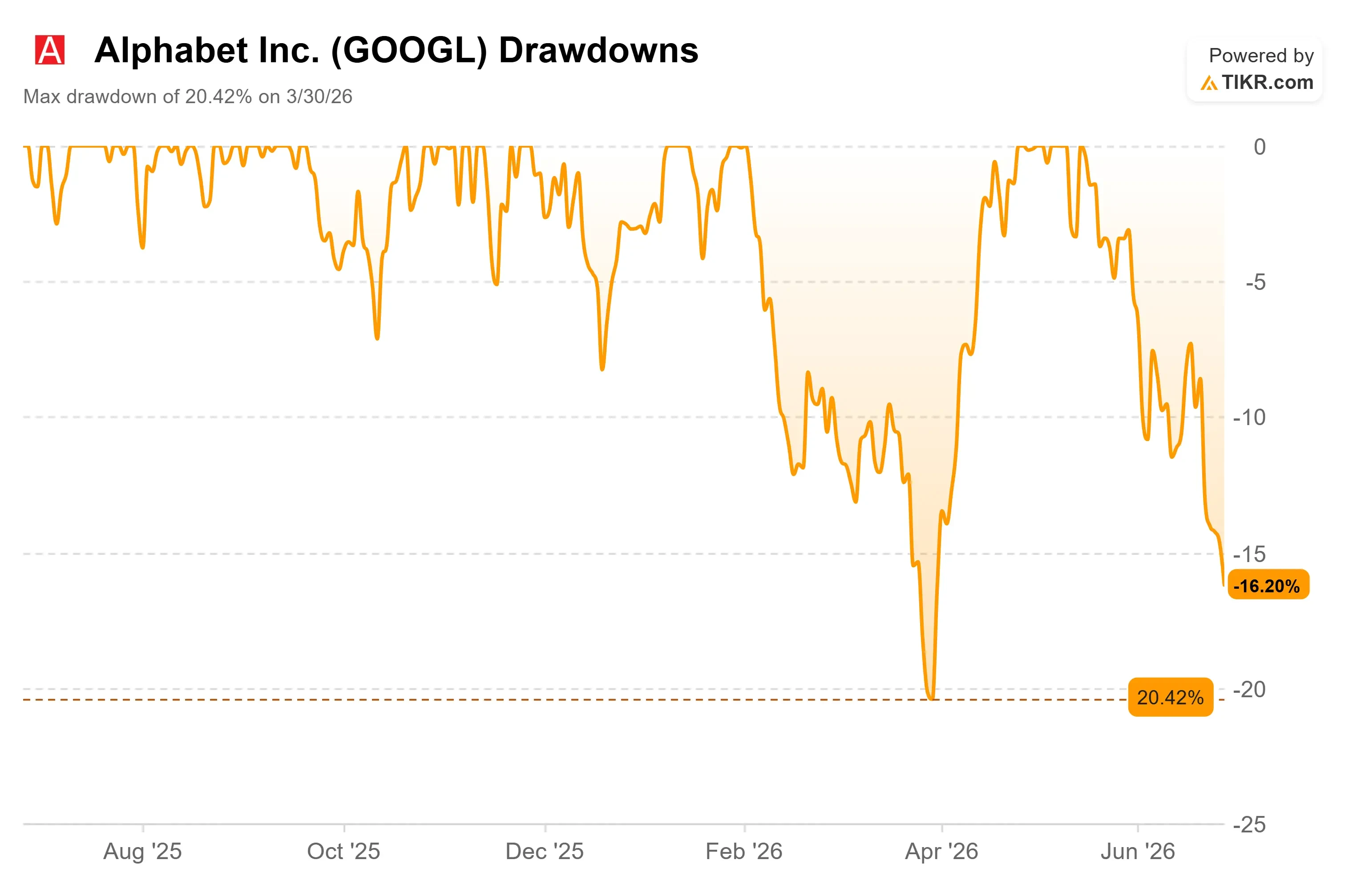 Alphabet Fell 5% in a Single Day as AI Stars Defected. Is the Selloff Overdone?